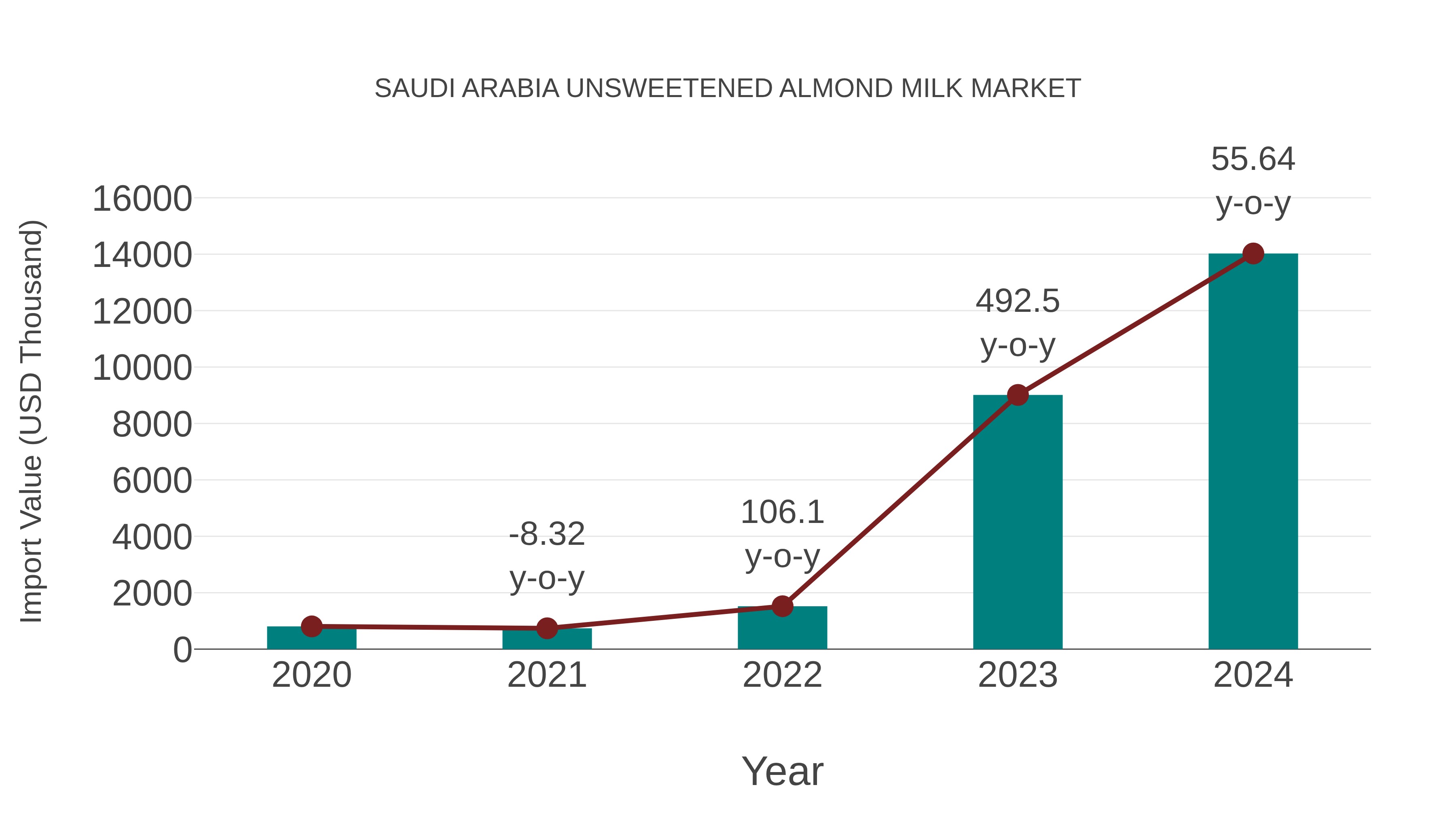 Saudi Arabia Unsweetened Almond Milk Market: Import Trend Analysis