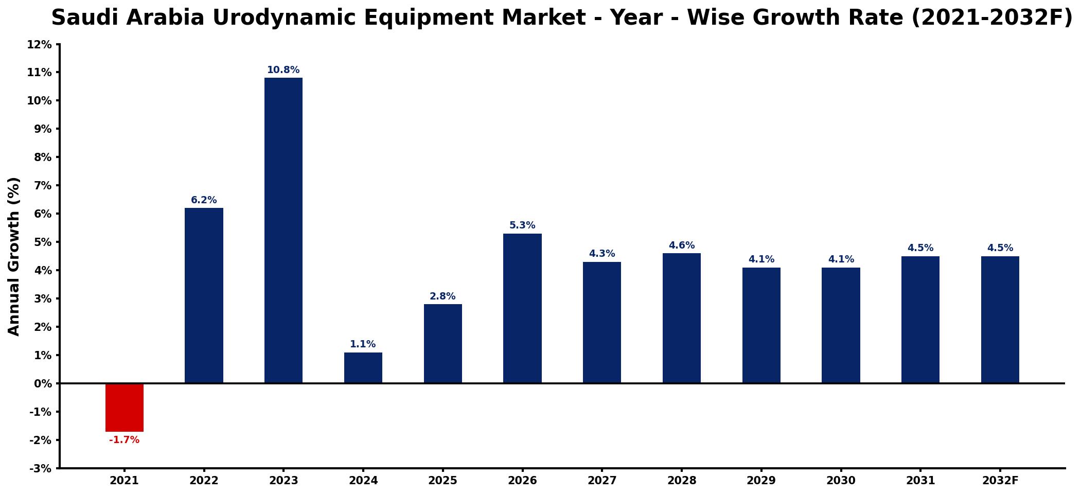 Saudi Arabia Urodynamic Equipment Market Year-wise Growth Rate and Key Drivers