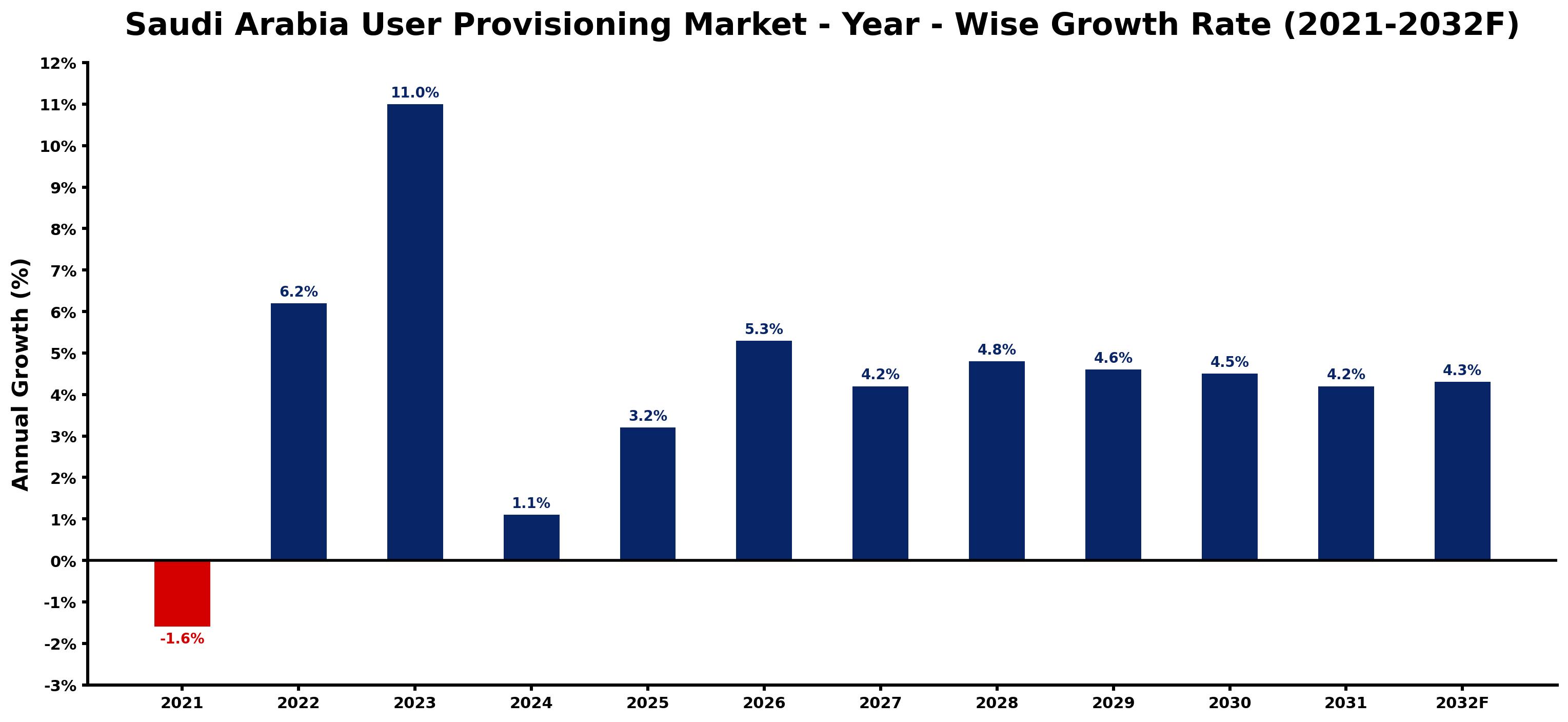 Saudi Arabia User Provisioning Market Year-wise Growth Rate and Key Drivers