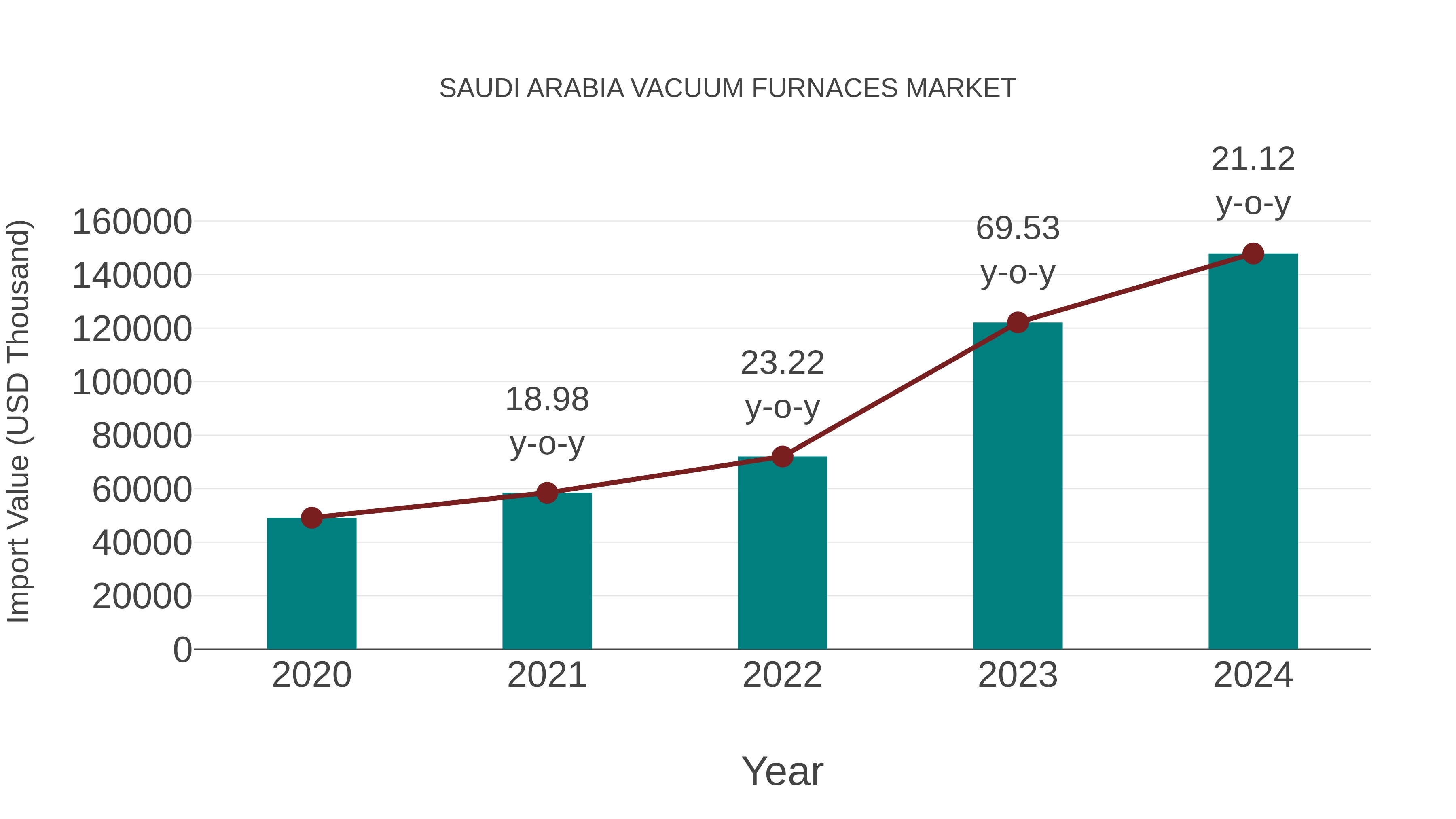 Saudi Arabia Vacuum Furnaces Market: Import Trend Analysis