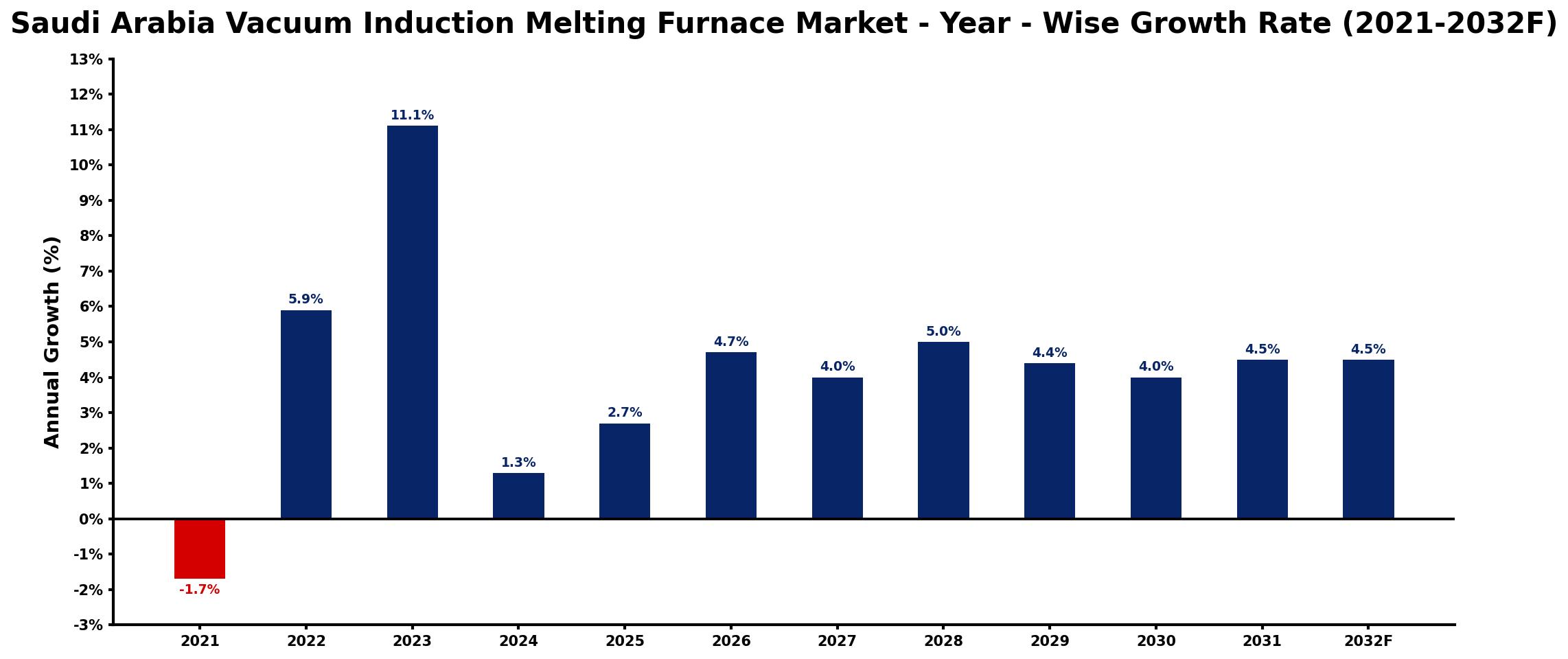 Saudi Arabia Vacuum Induction Melting Furnace Market Year-wise Growth Rate and Key Drivers