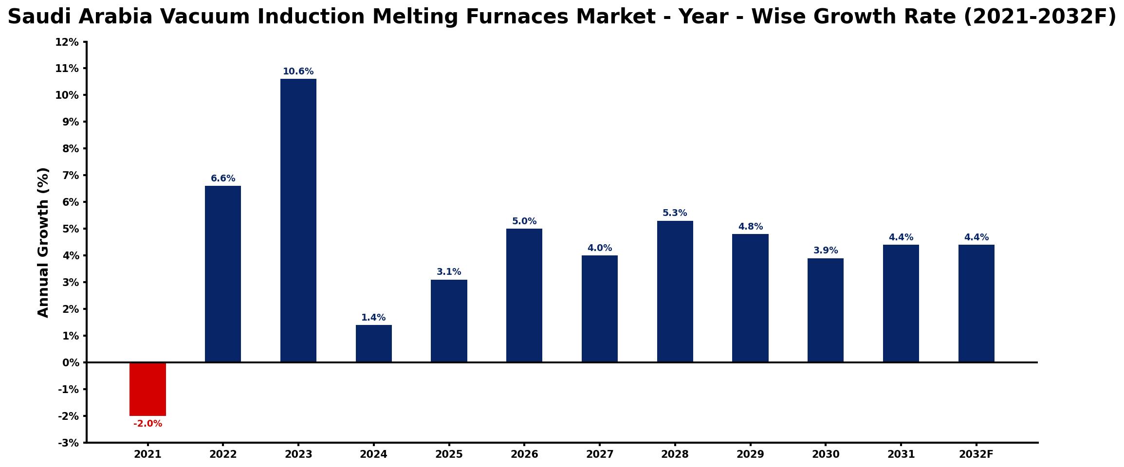 Saudi Arabia Vacuum Induction Melting Furnaces Market Year-wise Growth Rate and Key Drivers