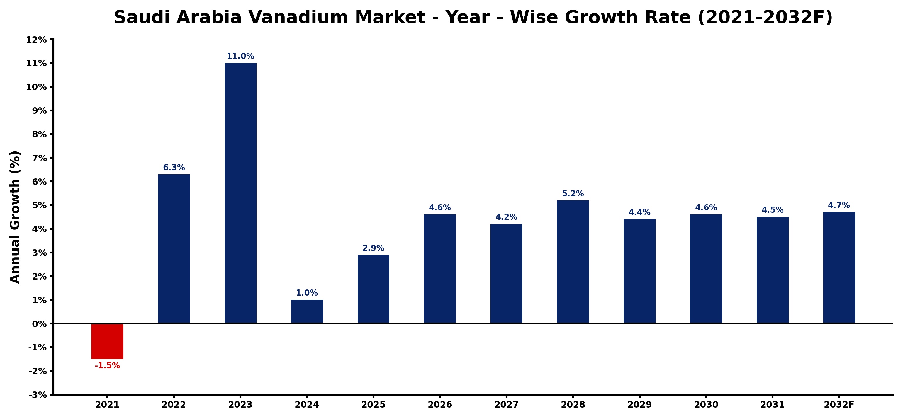 Saudi Arabia Vanadium Market Year-wise Growth Rate and Key Drivers