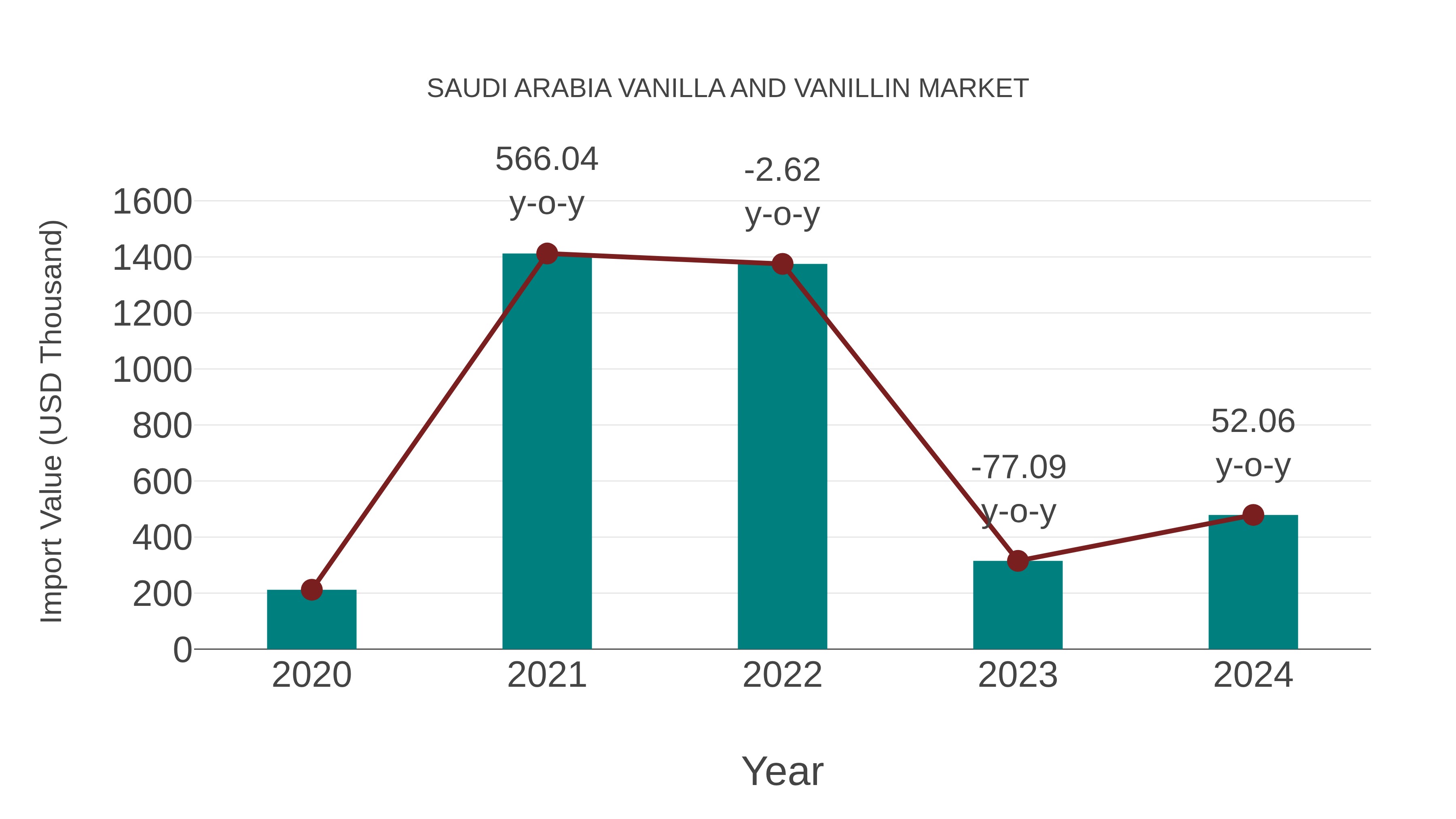  Saudi Arabia Vanilla and Vanillin Market: Import Trend Analysis