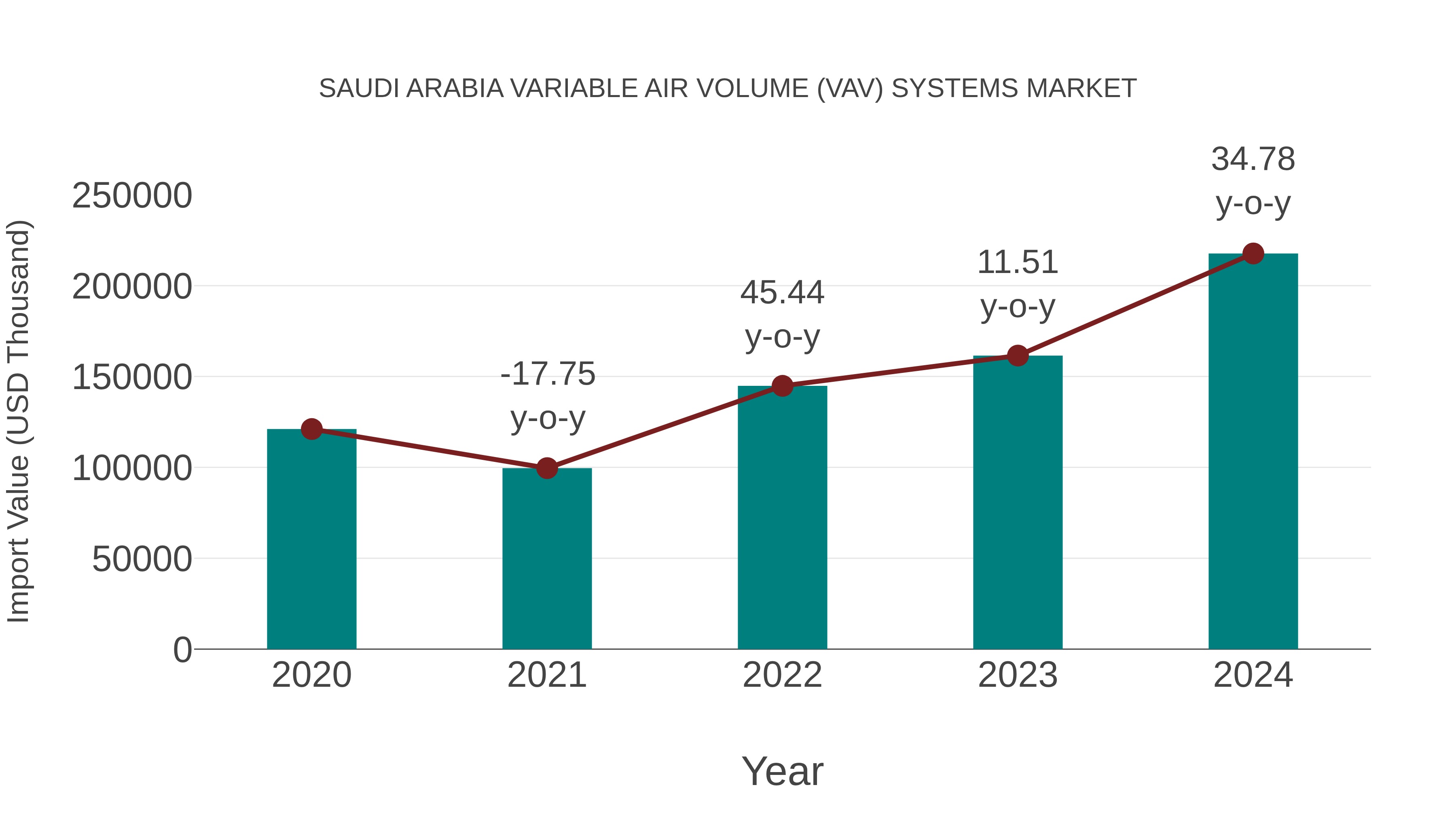  Saudi Arabia Variable Air Volume (Vav) Systems Market: Import Trend Analysis