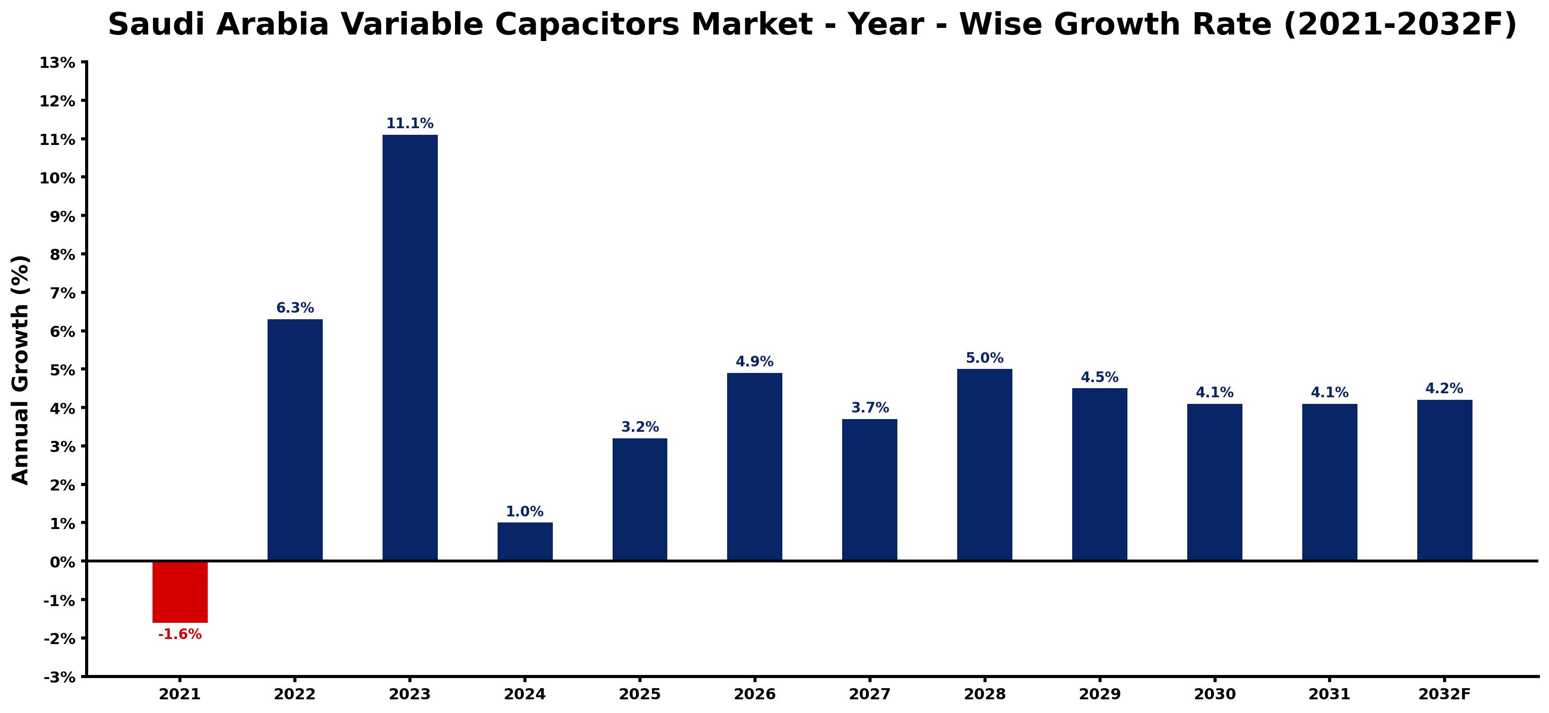 Saudi Arabia Variable Capacitors Market Year-wise Growth Rate and Key Drivers