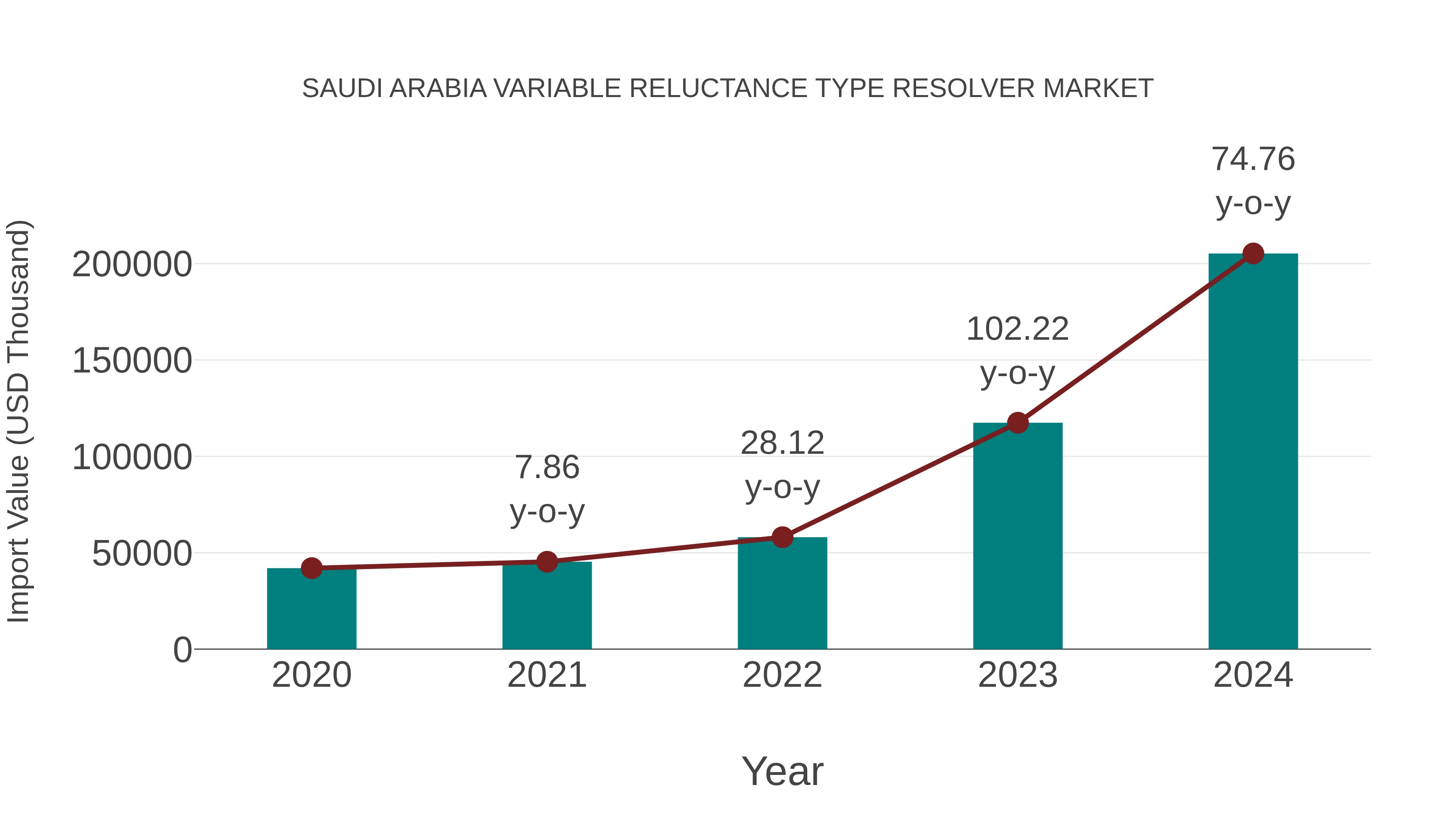  Saudi Arabia Variable Reluctance Type Resolver Market: Import Trend Analysis