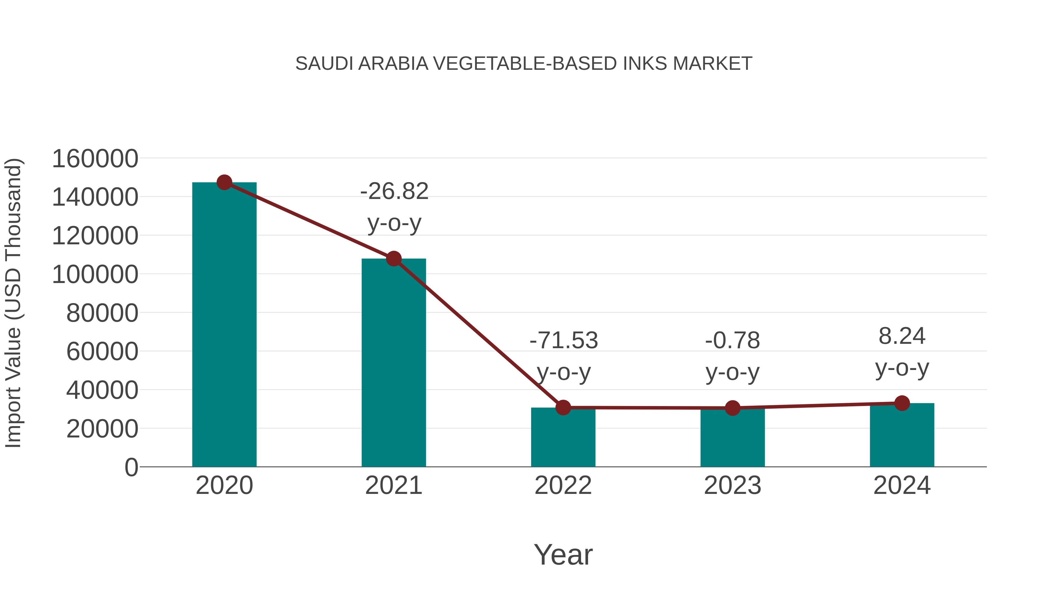 Saudi Arabia Vegetable-based Inks Market: Import Trend Analysis