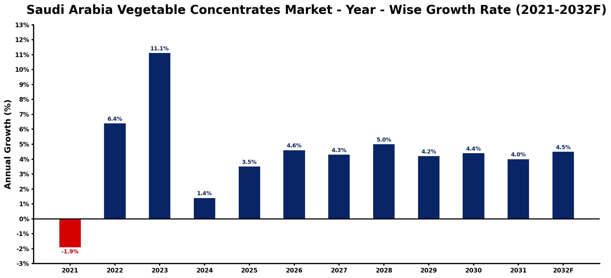 Saudi Arabia Vegetable Concentrates Market Year-wise Growth Rate and Key Drivers