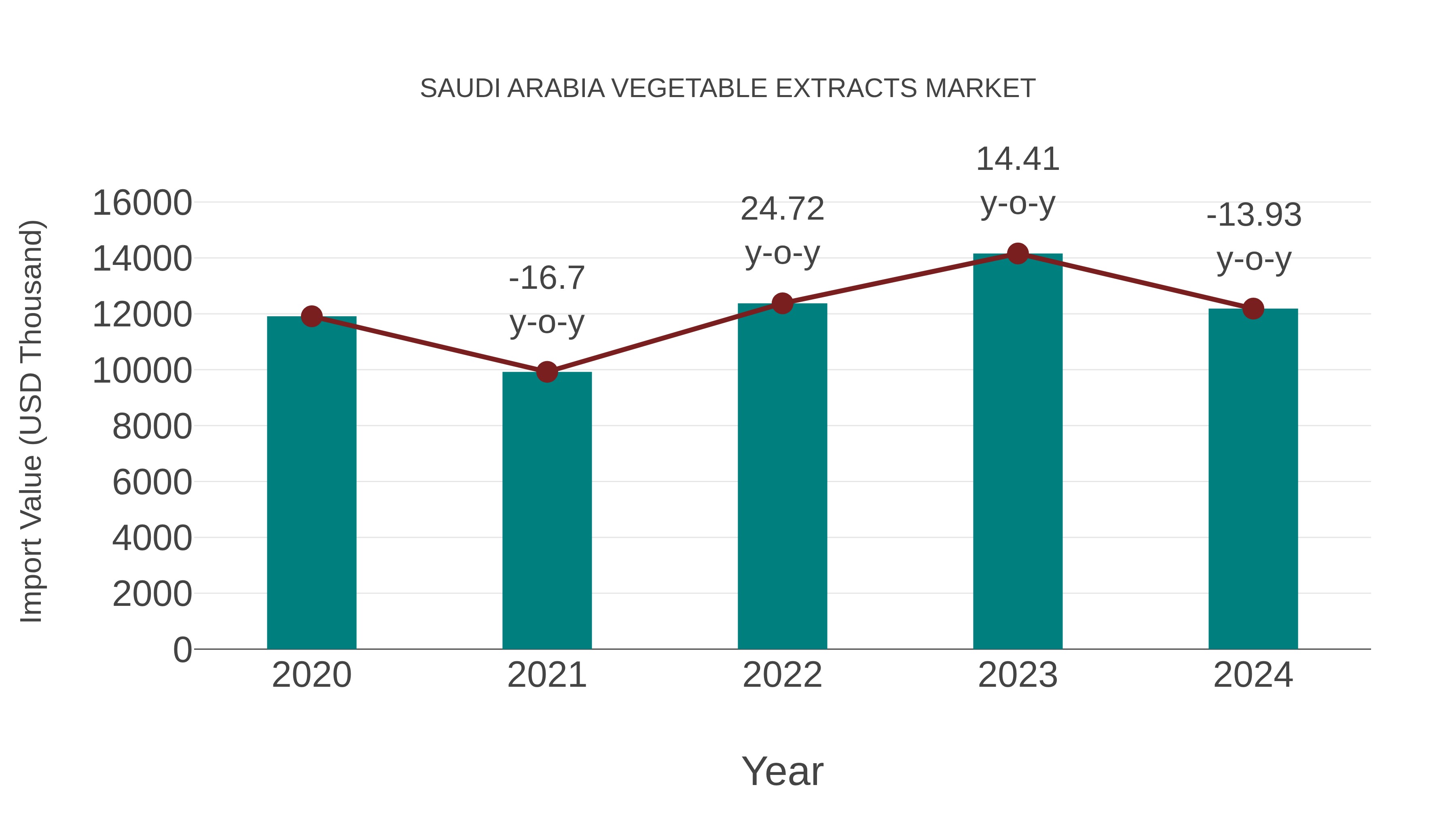 Saudi Arabia Vegetable Extracts Market: Import Trend Analysis