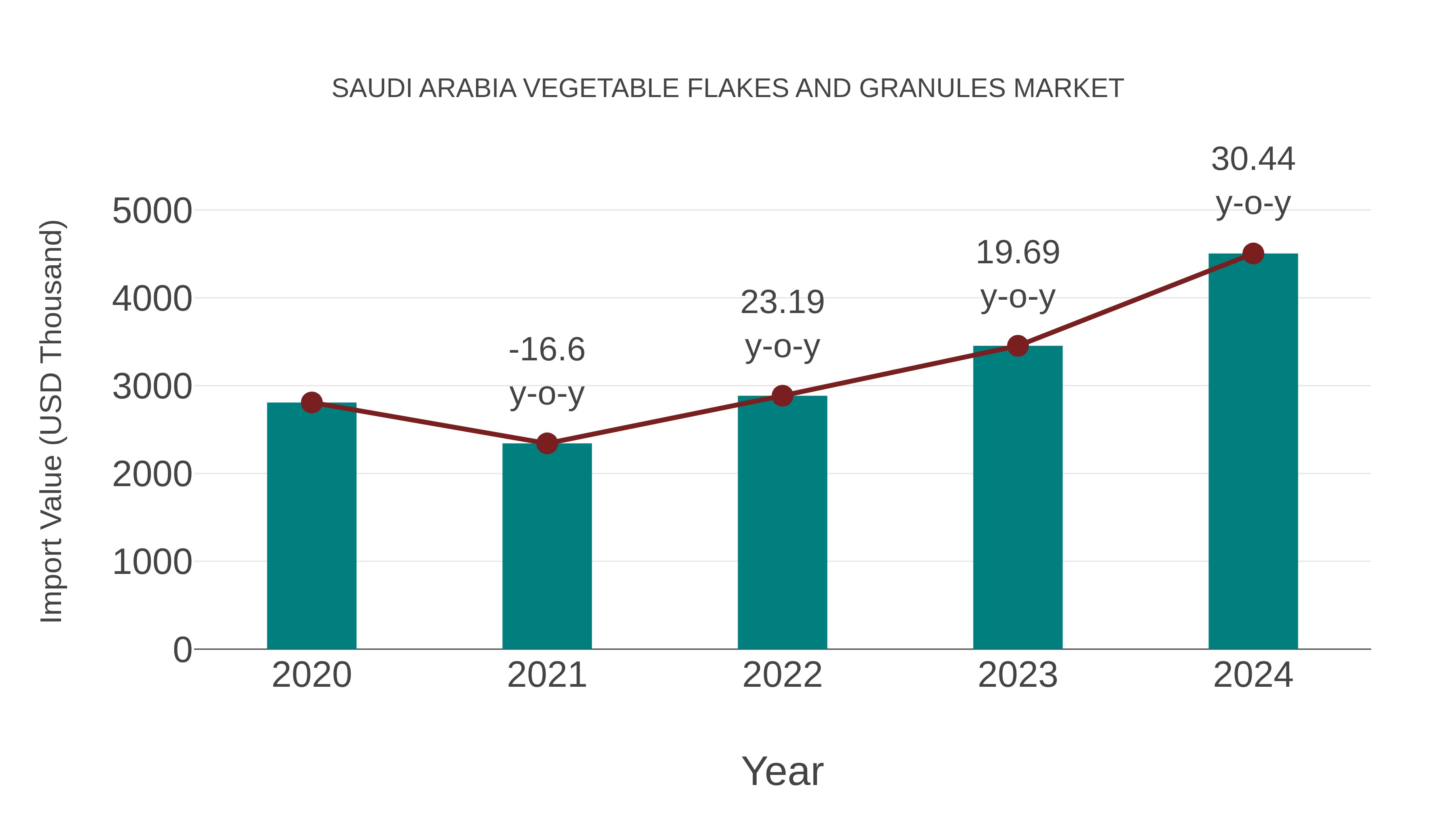 Saudi Arabia Vegetable Flakes and Granules Market: Import Trend Analysis