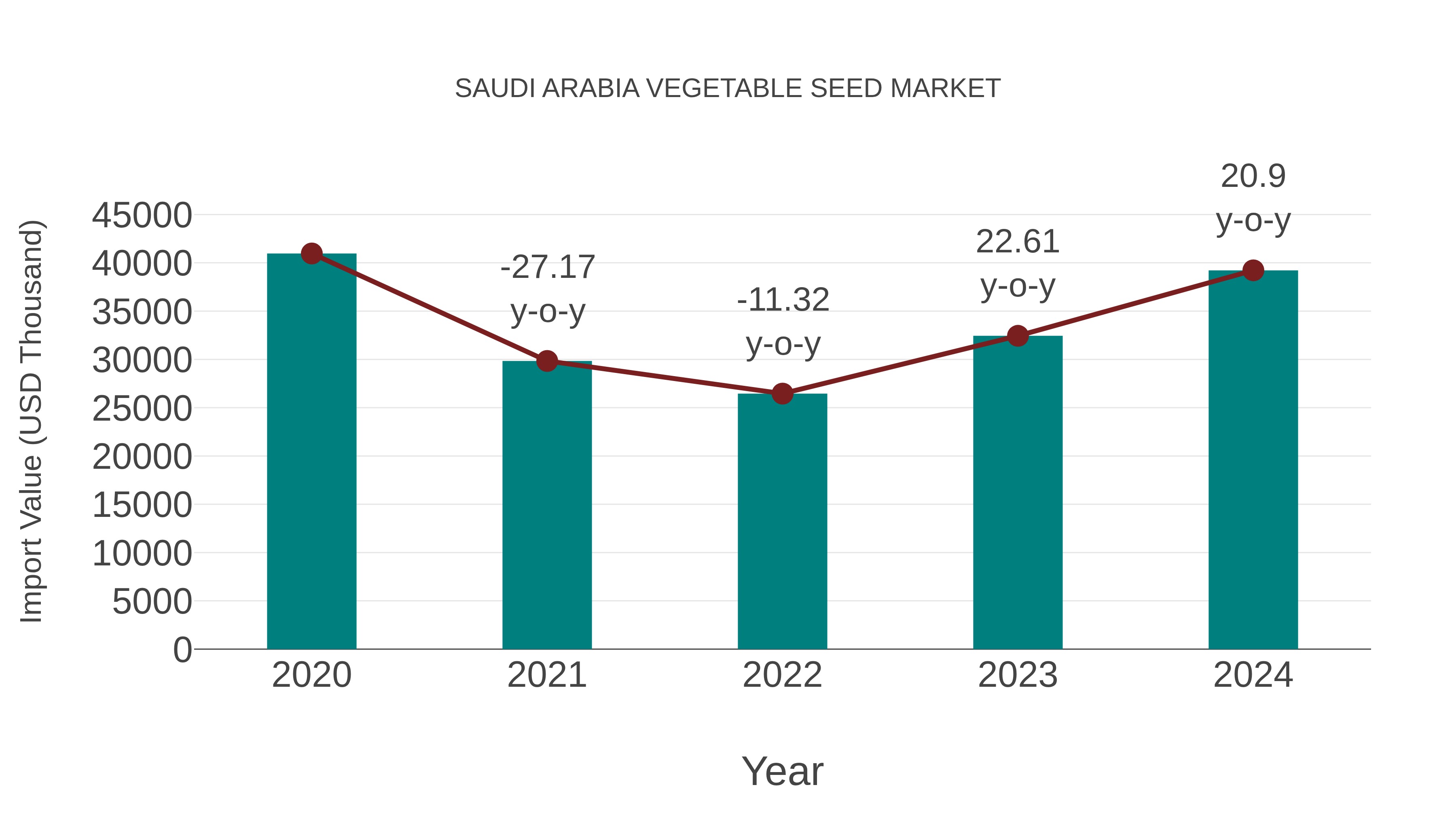 Saudi Arabia Vegetable Seed Market: Import Trend Analysis