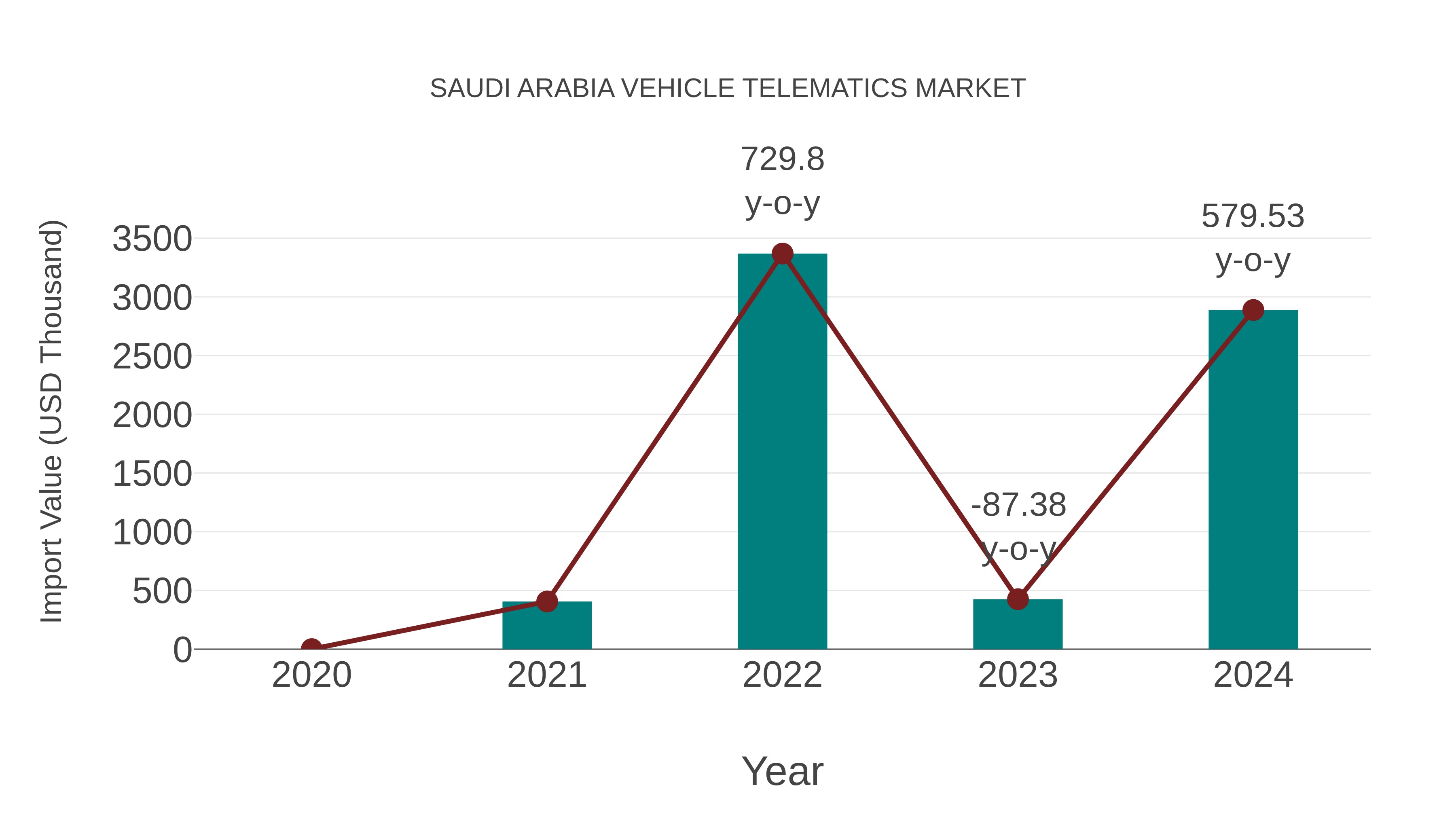  Saudi Arabia Vehicle Telematics Market: Import Trend Analysis