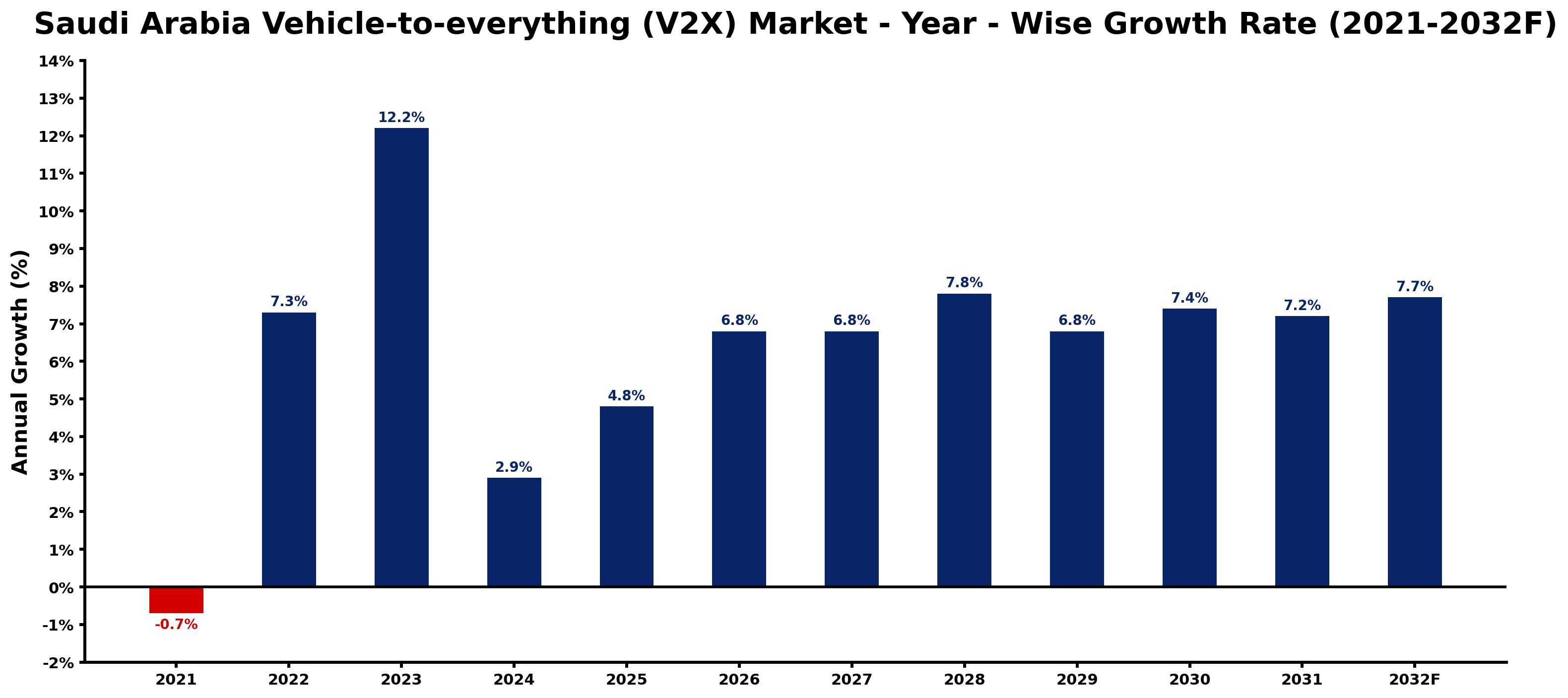 Saudi Arabia Vehicle-to-everything (V2X) Market Year-wise Growth Rate and Key Drivers