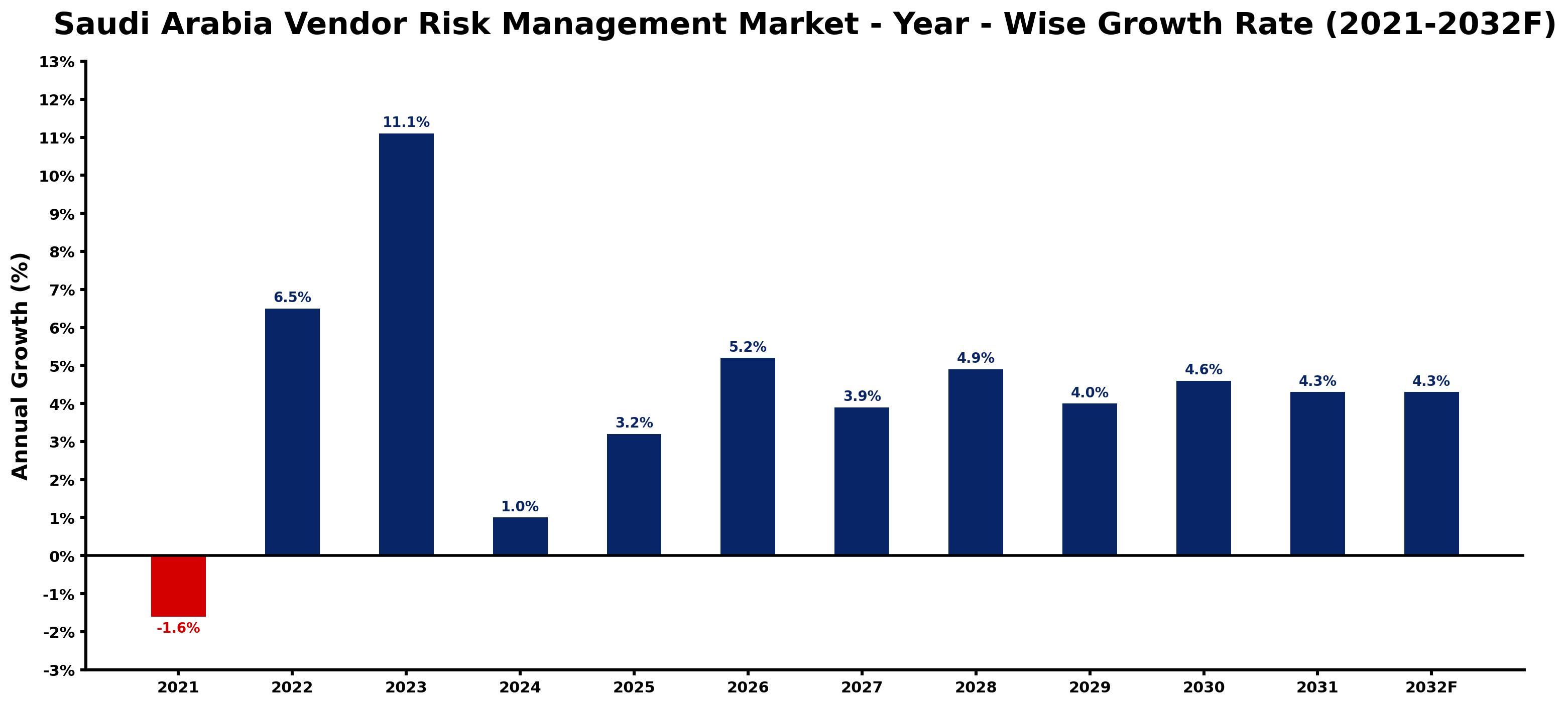 Saudi Arabia Vendor Risk Management Market Year-wise Growth Rate and Key Drivers