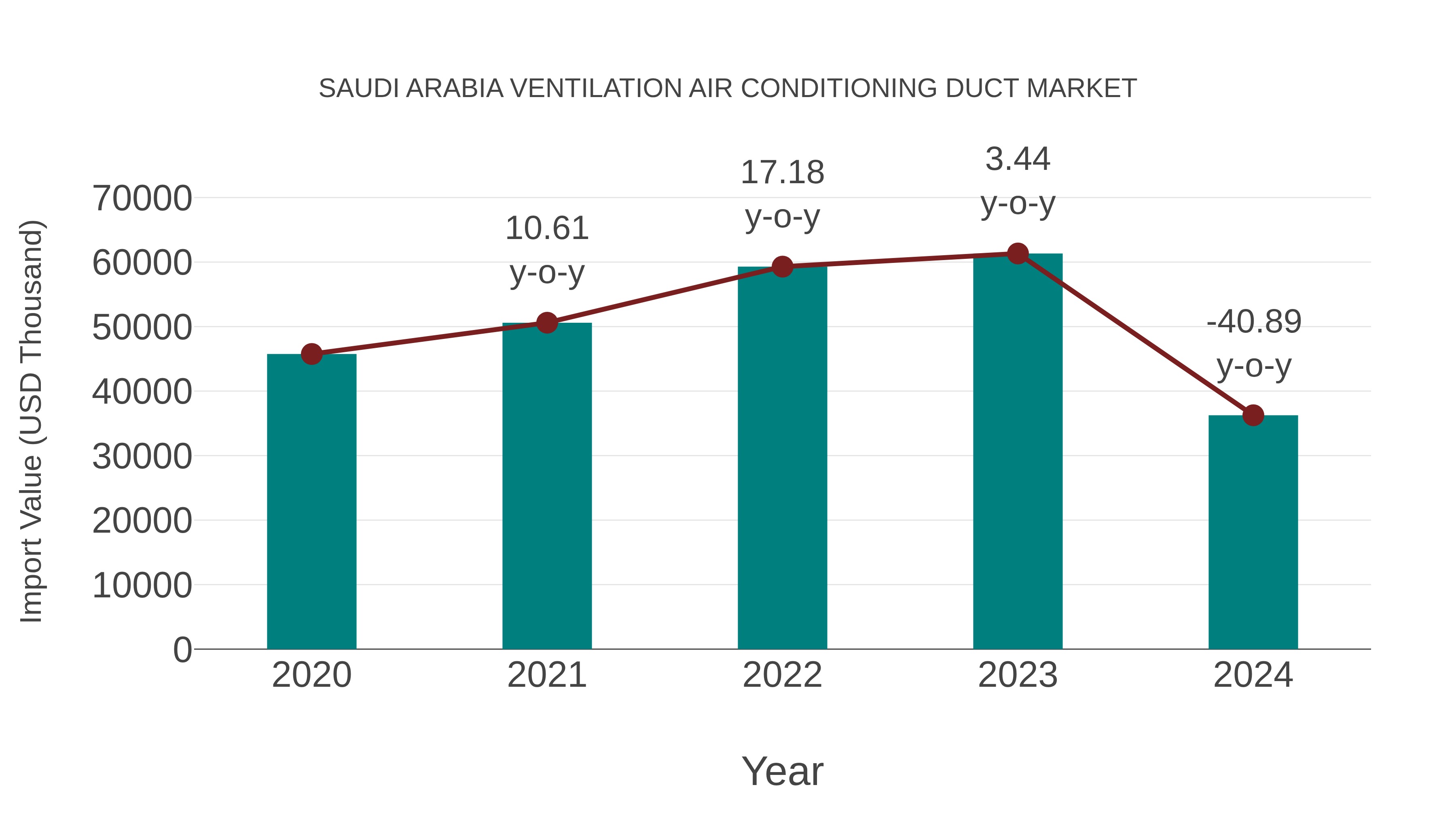 Saudi Arabia Ventilation Air Conditioning Duct Market: Import Trend Analysis