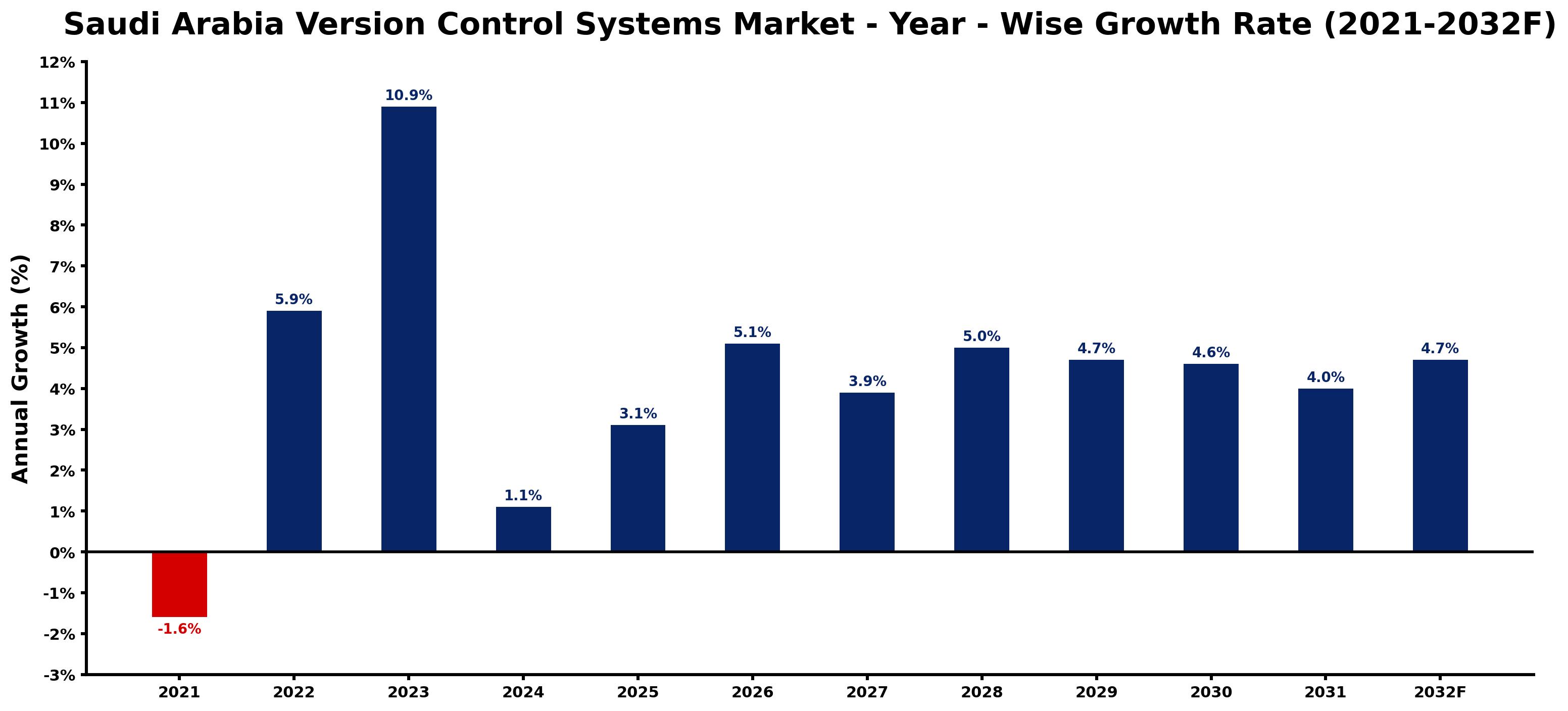 Saudi Arabia Version Control Systems Market Year-wise Growth Rate and Key Drivers