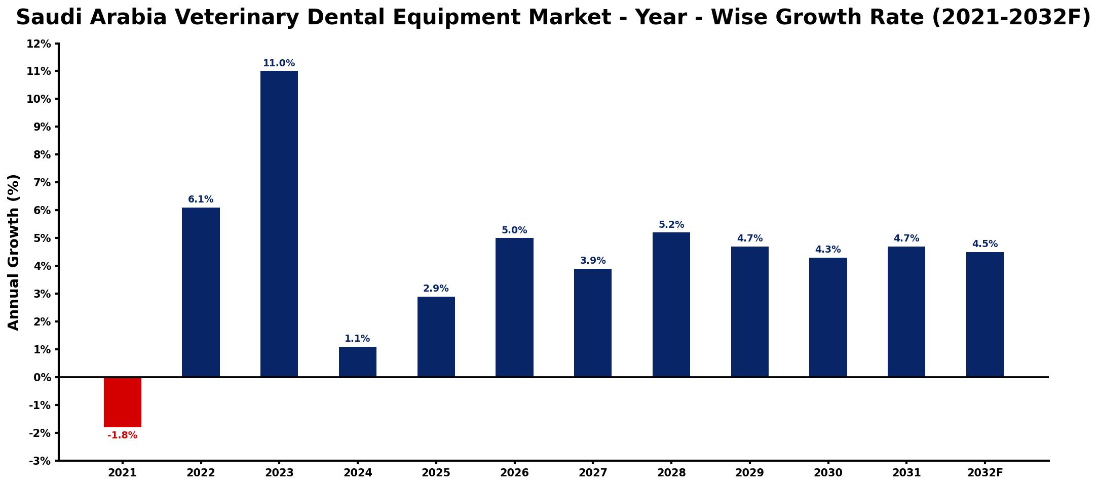 Saudi Arabia Veterinary Dental Equipment Market Year-wise Growth Rate and Key Drivers