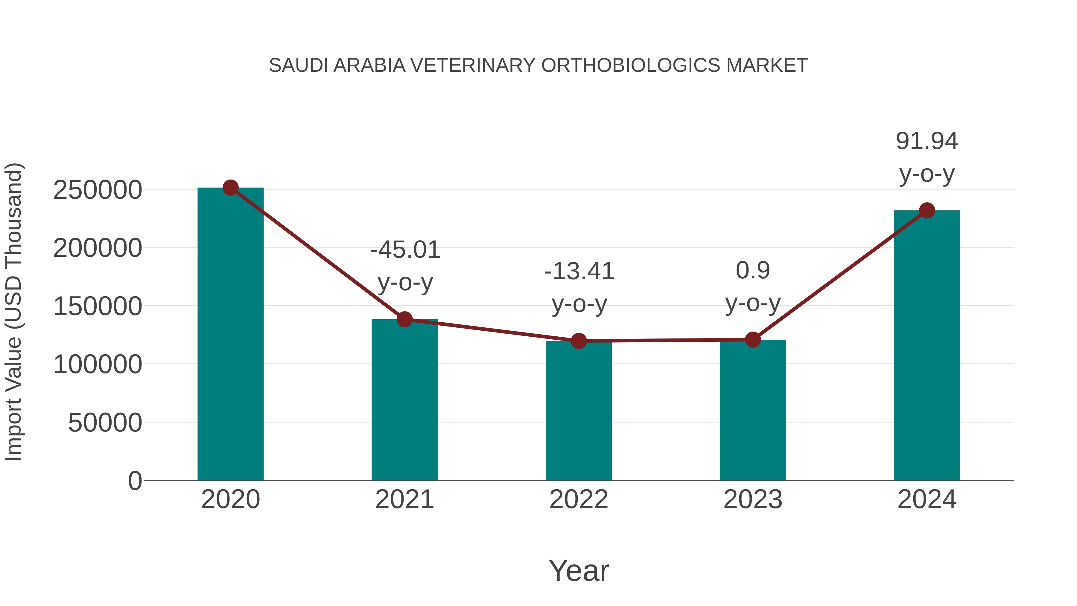 Saudi Arabia Veterinary Orthobiologics Market: Import Trend Analysis
