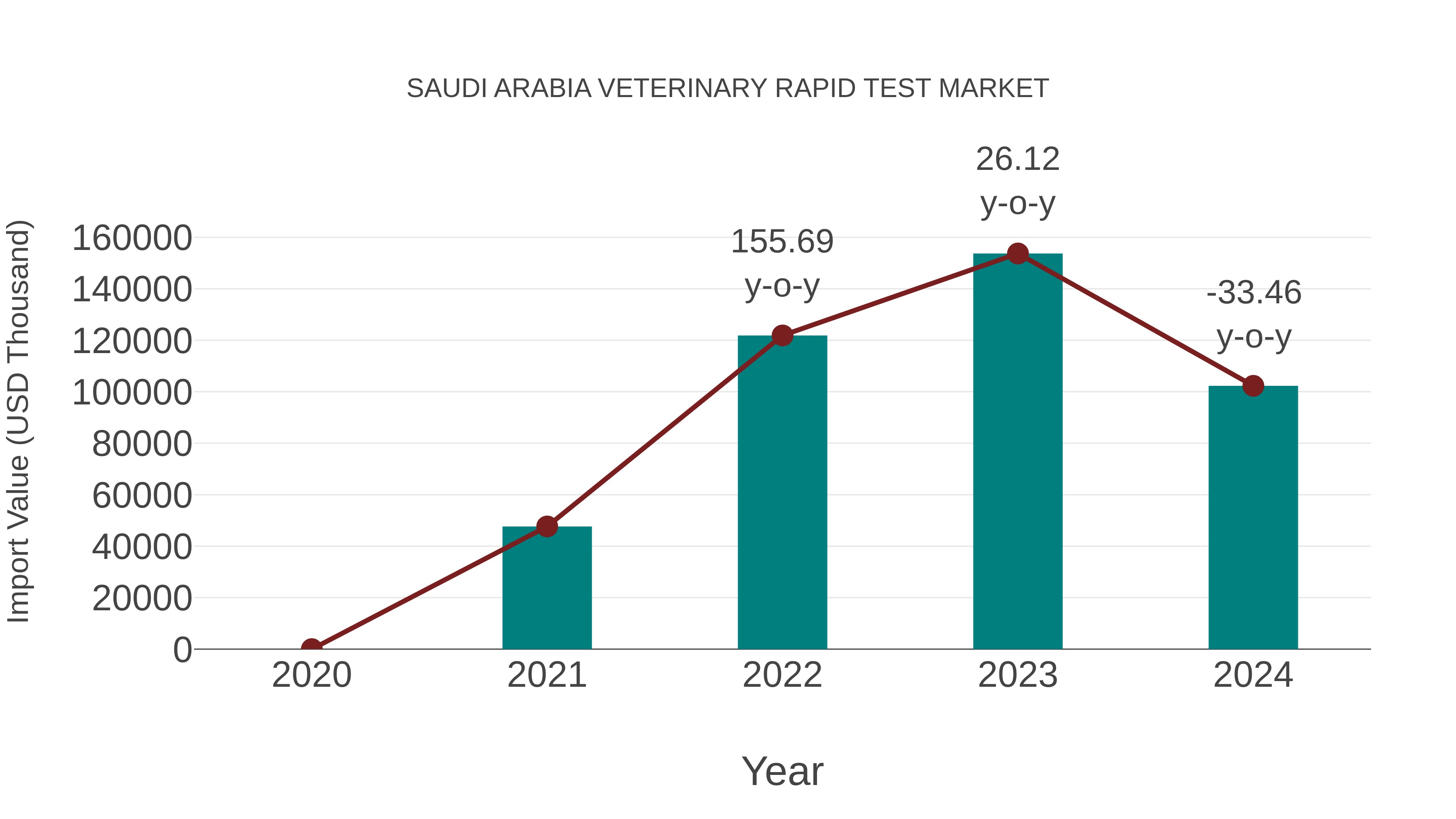 Saudi Arabia Veterinary Rapid Test Market: Import Trend Analysis