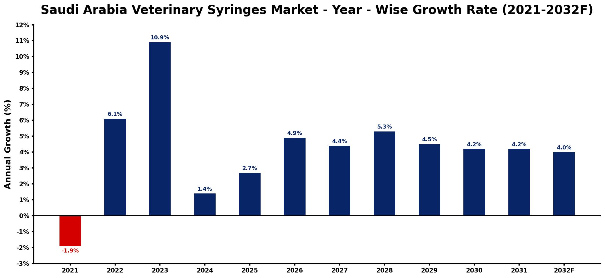 Saudi Arabia Veterinary Syringes Market Year-wise Growth Rate and Key Drivers