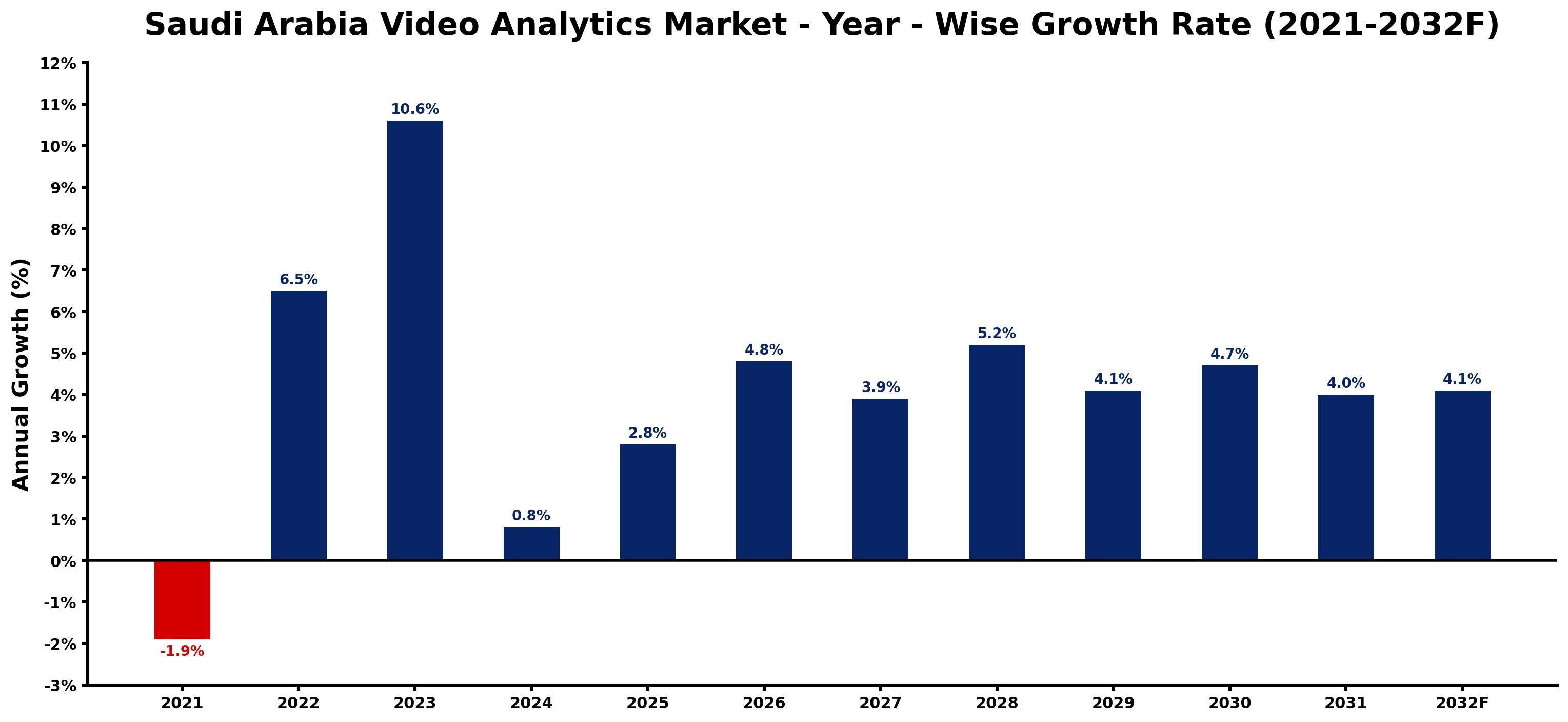 Saudi Arabia Video Analytics Market Year-wise Growth Rate and Key Drivers