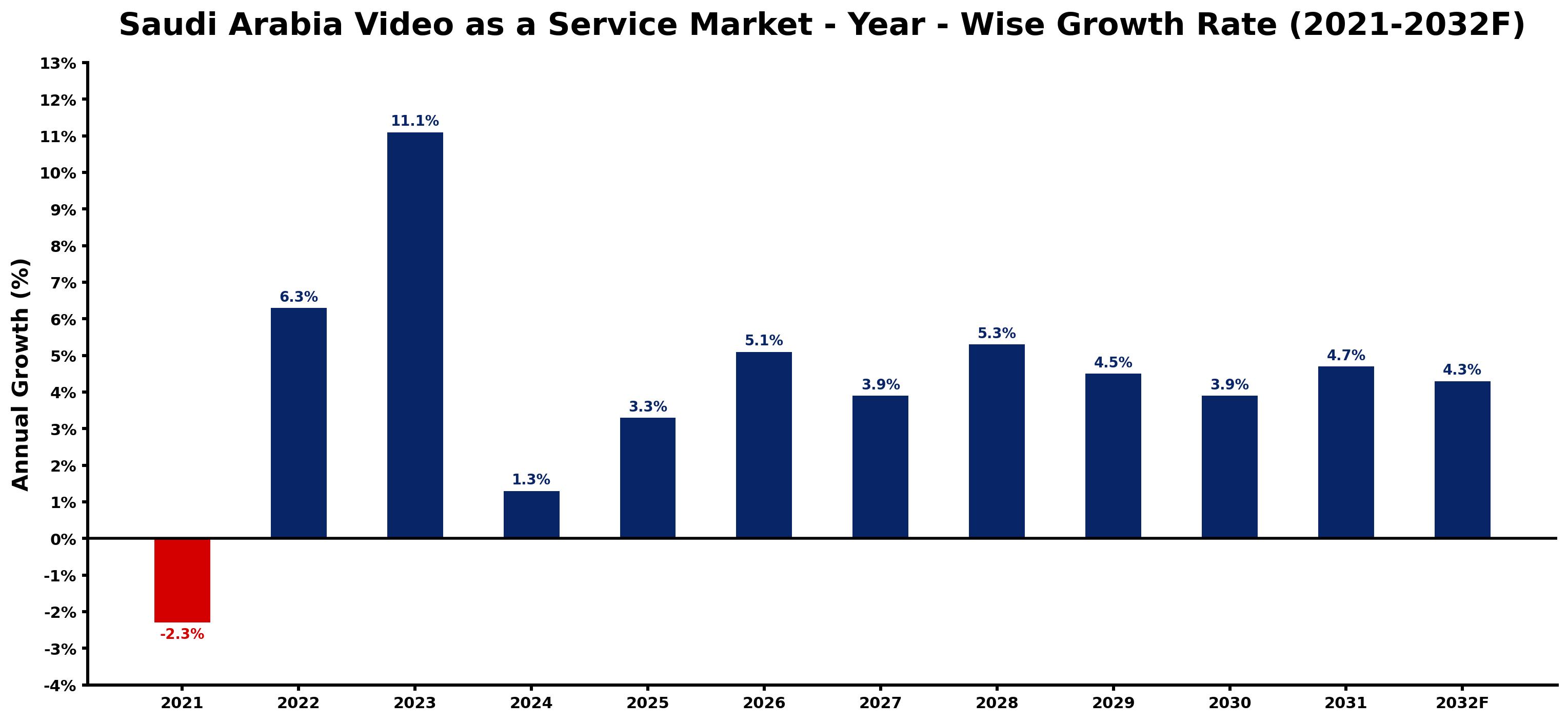 Saudi Arabia Video as a Service Market Year-wise Growth Rate and Key Drivers