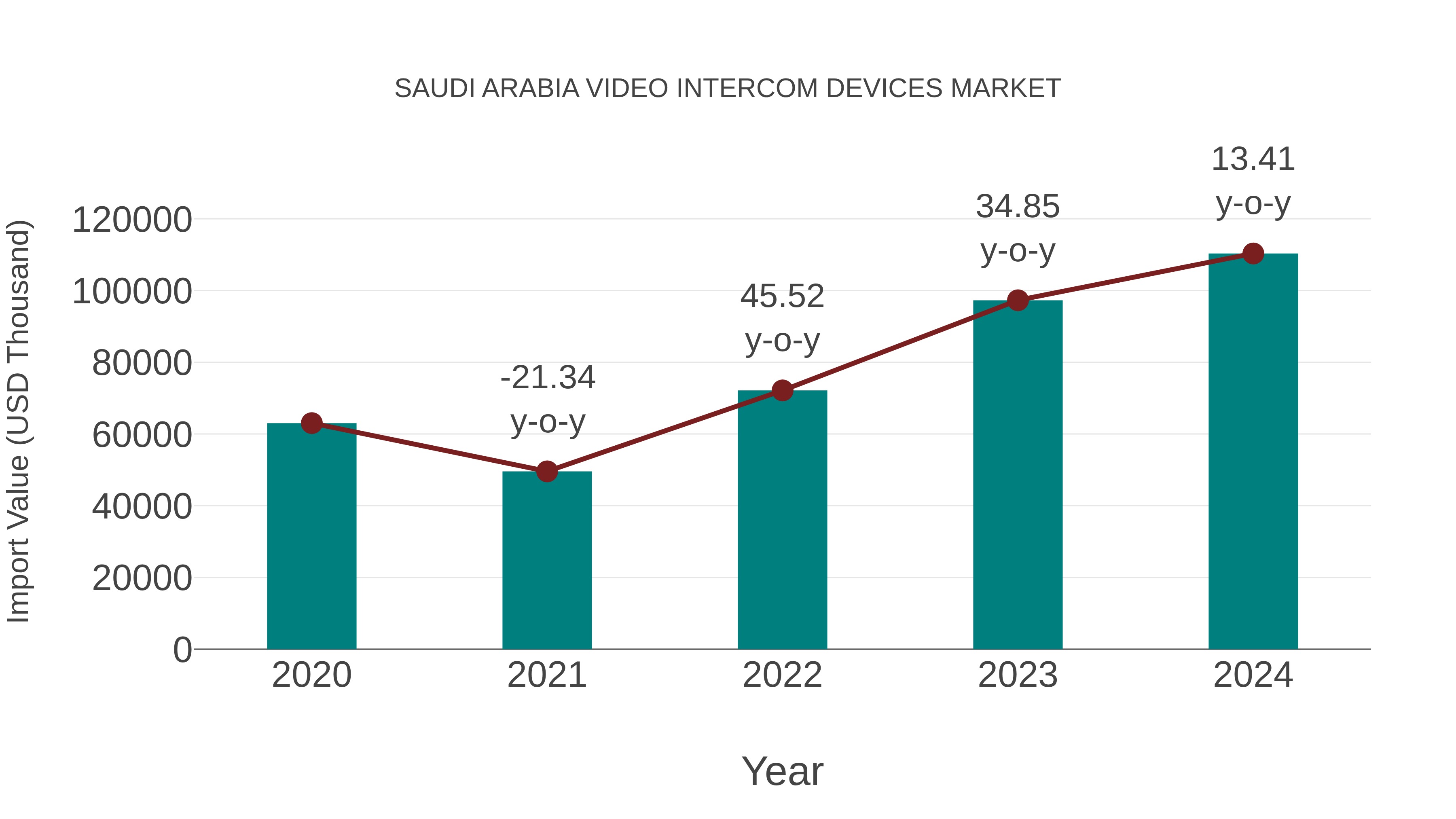  Saudi Arabia Video Intercom Devices Market: Import Trend Analysis