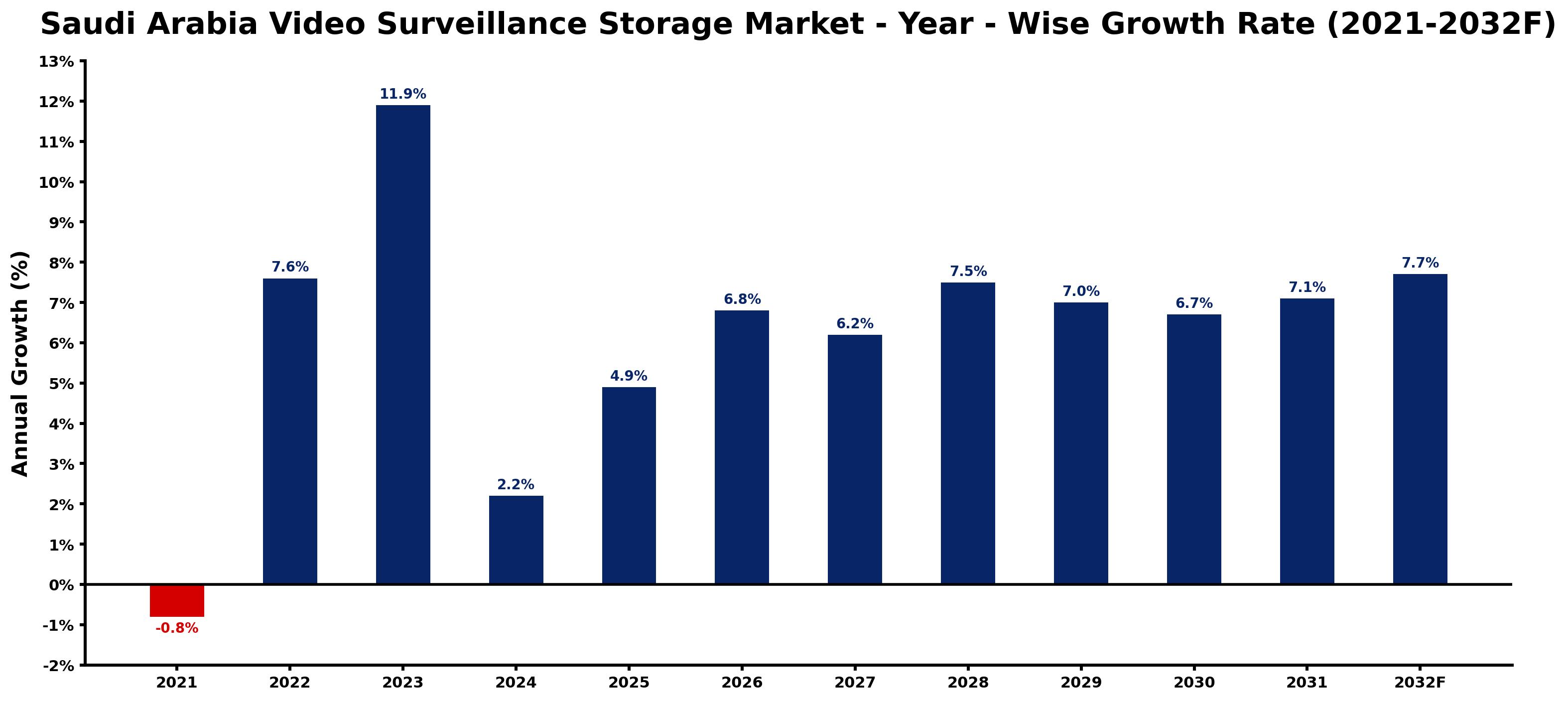 Saudi Arabia Video Surveillance Storage Market Year-wise Growth Rate and Key Drivers