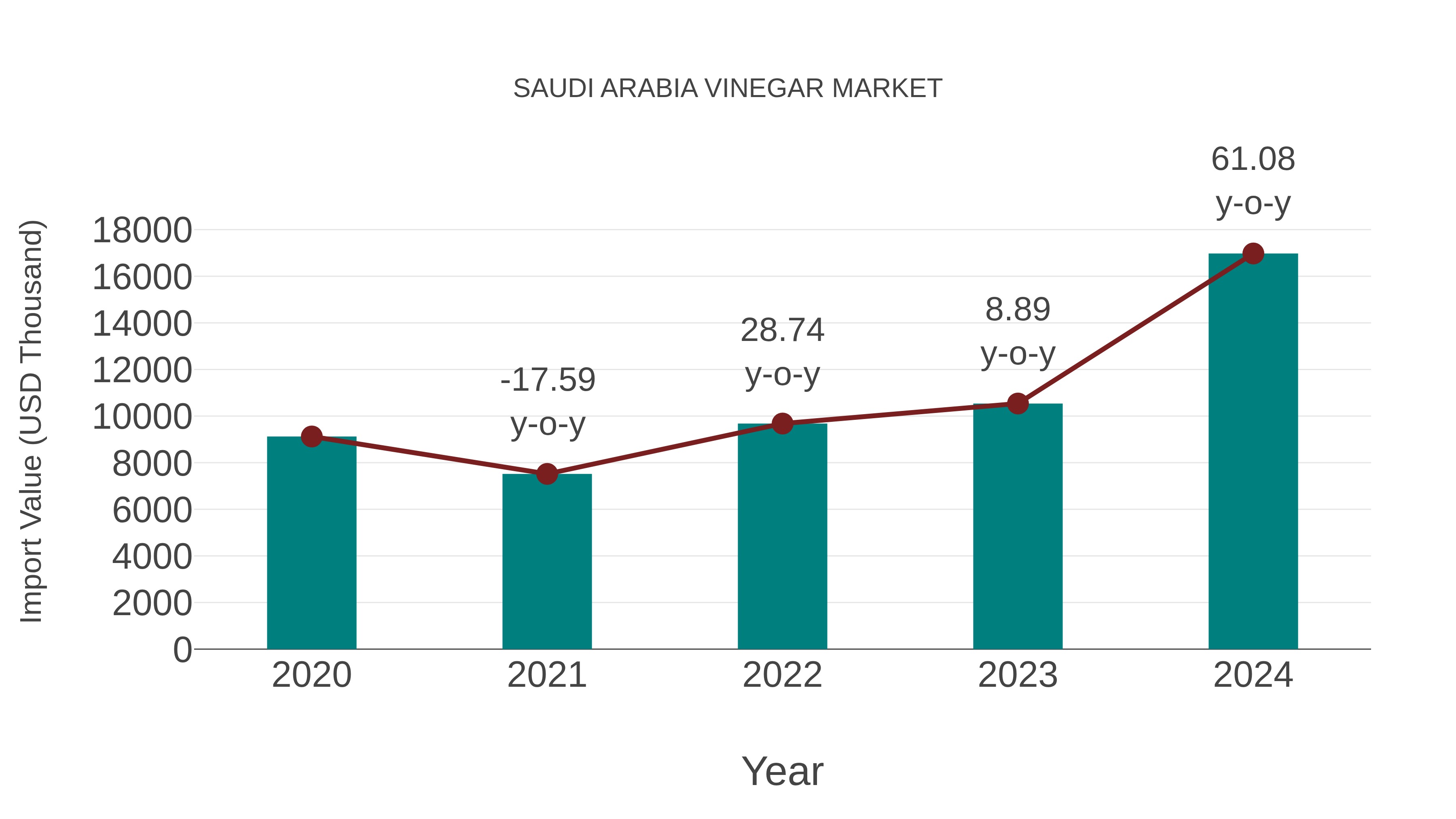  Saudi Arabia Vinegar Market: Import Trend Analysis
