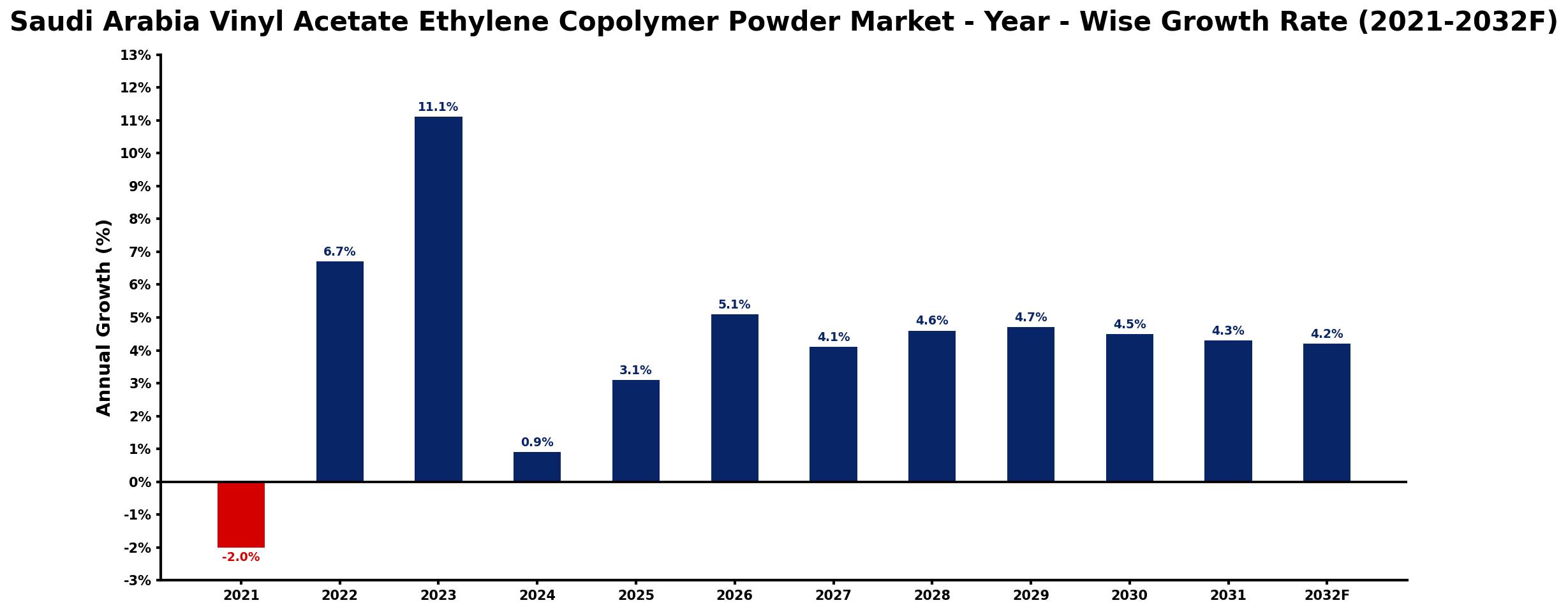 Saudi Arabia Vinyl Acetate Ethylene Copolymer Powder Market Year-wise Growth Rate and Key Drivers