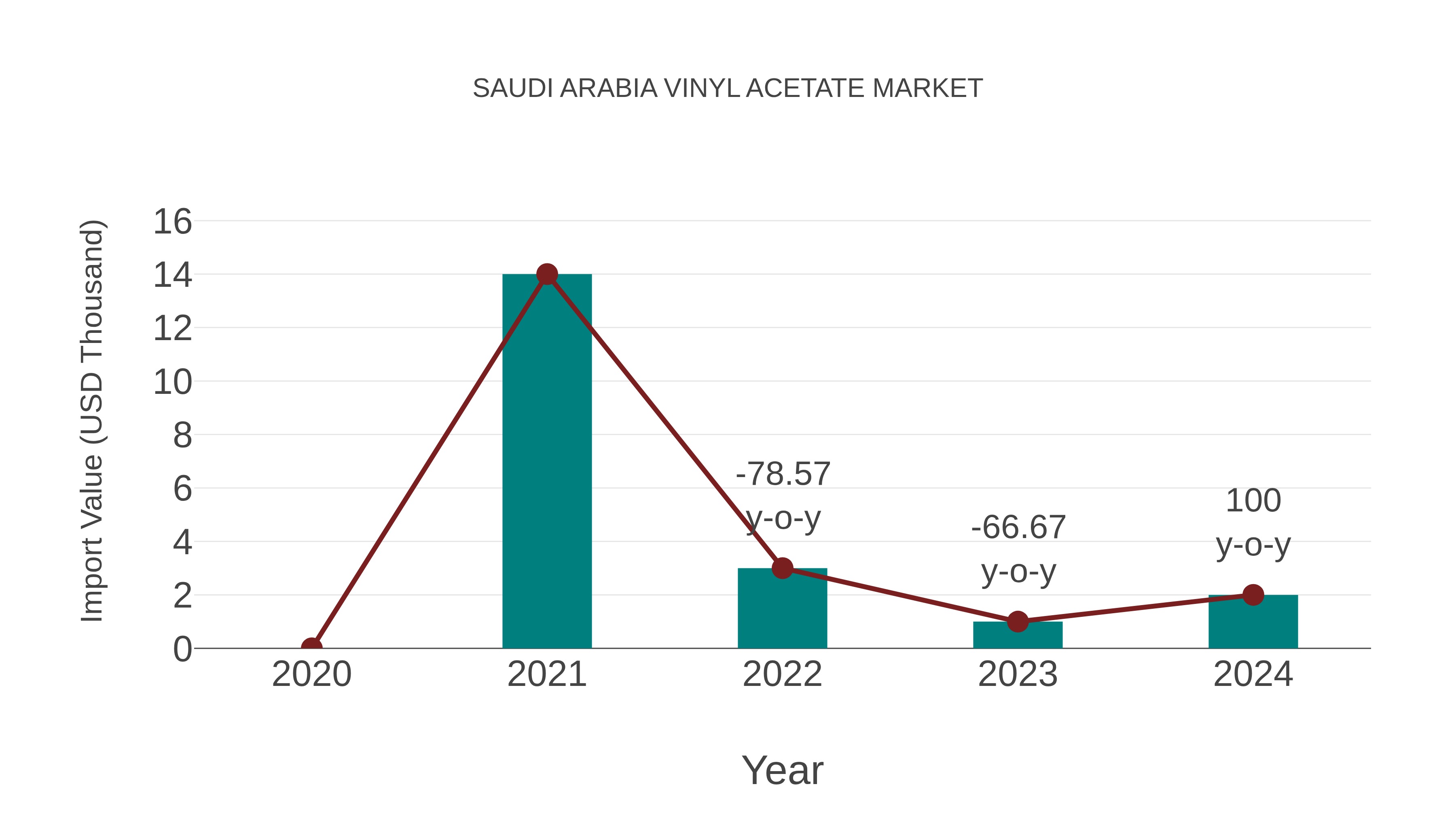  Saudi Arabia Vinyl Acetate Market: Import Trend Analysis
