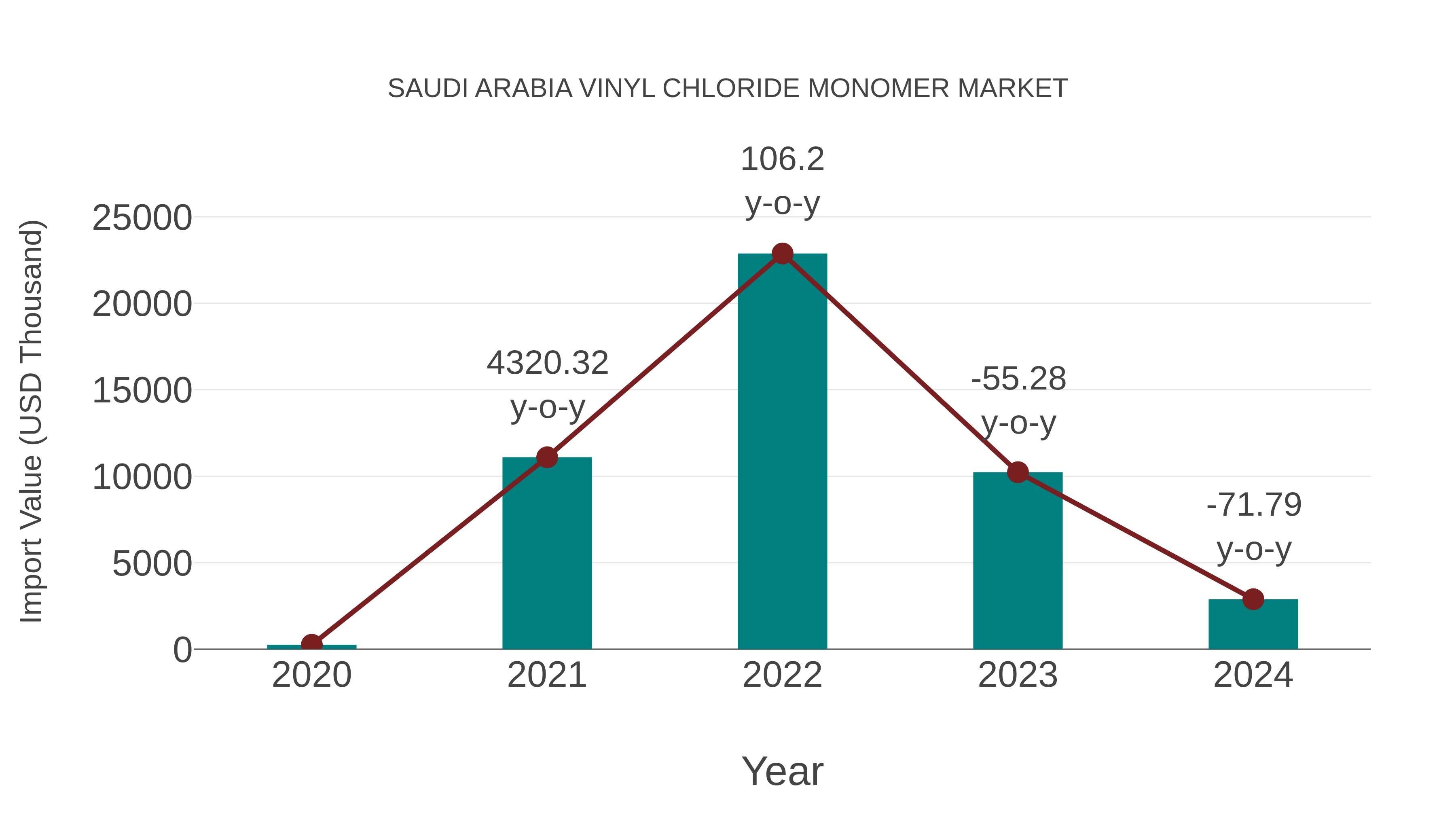 Saudi Arabia Vinyl Chloride Monomer Market: Import Trend Analysis