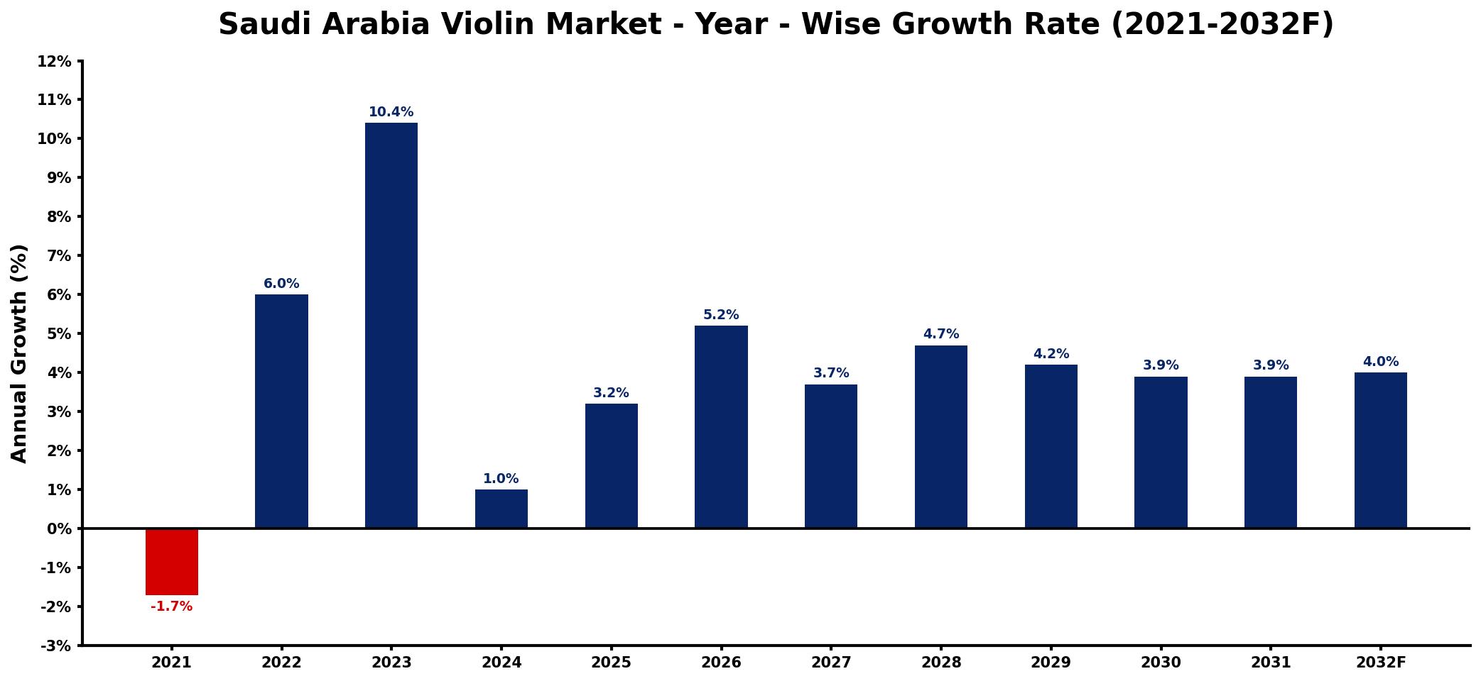 Saudi Arabia Violin Market Year-wise Growth Rate and Key Drivers