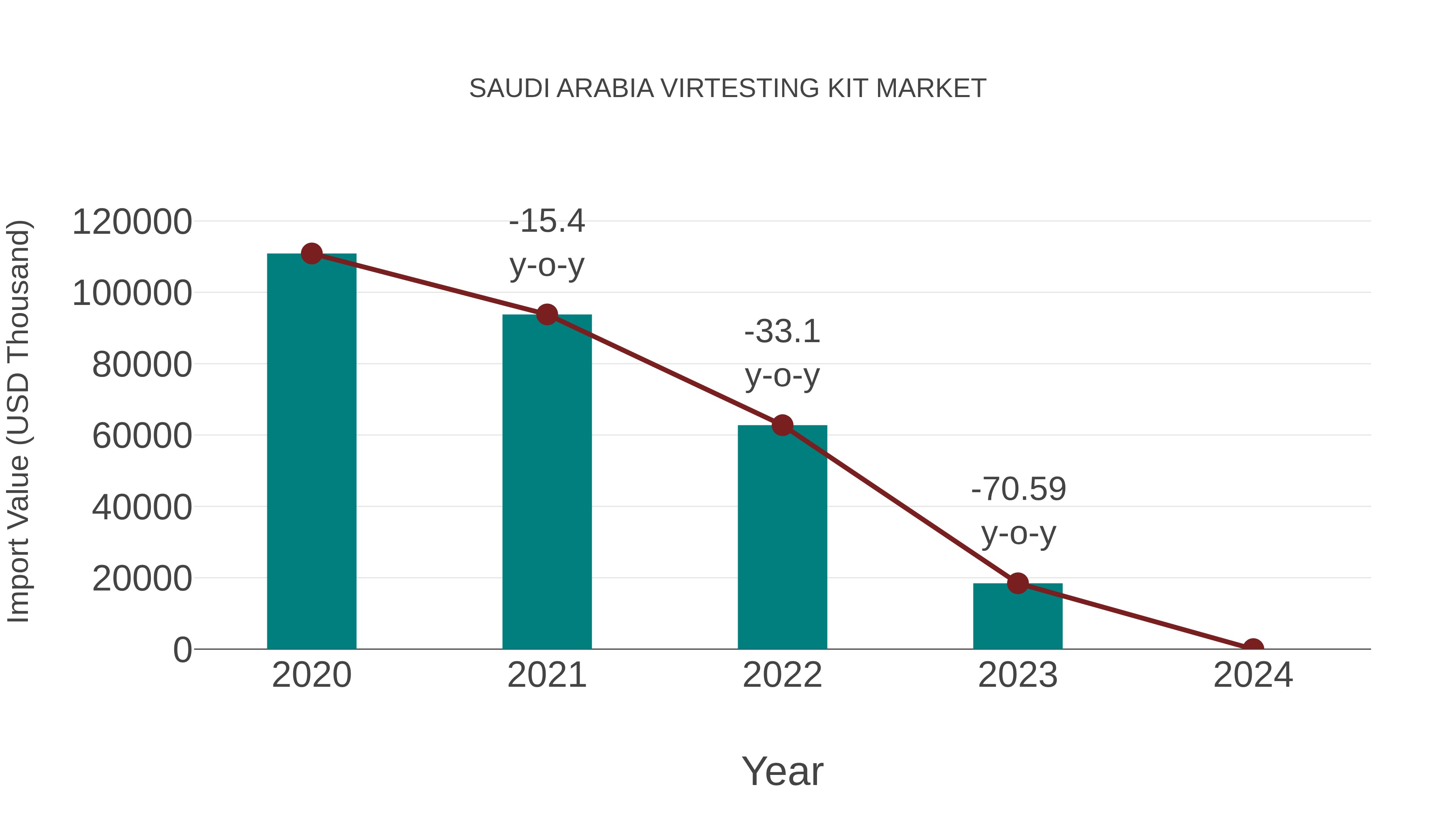  Saudi Arabia Virtesting Kit Market: Import Trend Analysis