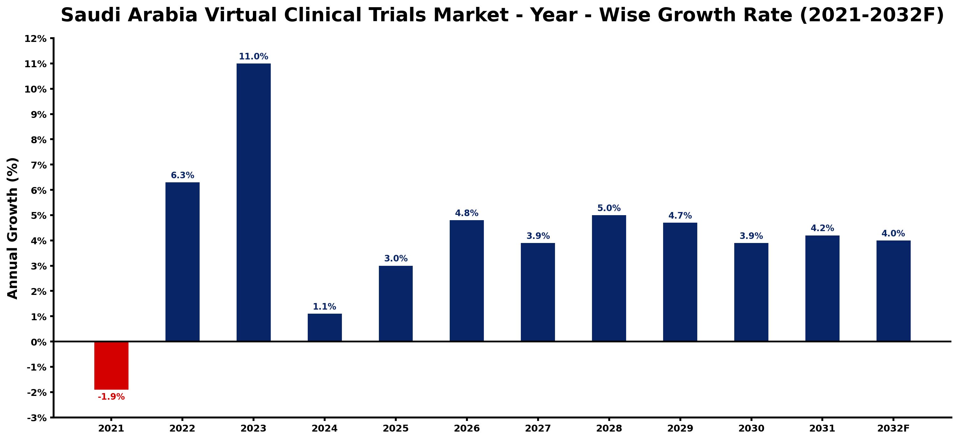 Saudi Arabia Virtual Clinical Trials Market Year-wise Growth Rate and Key Drivers