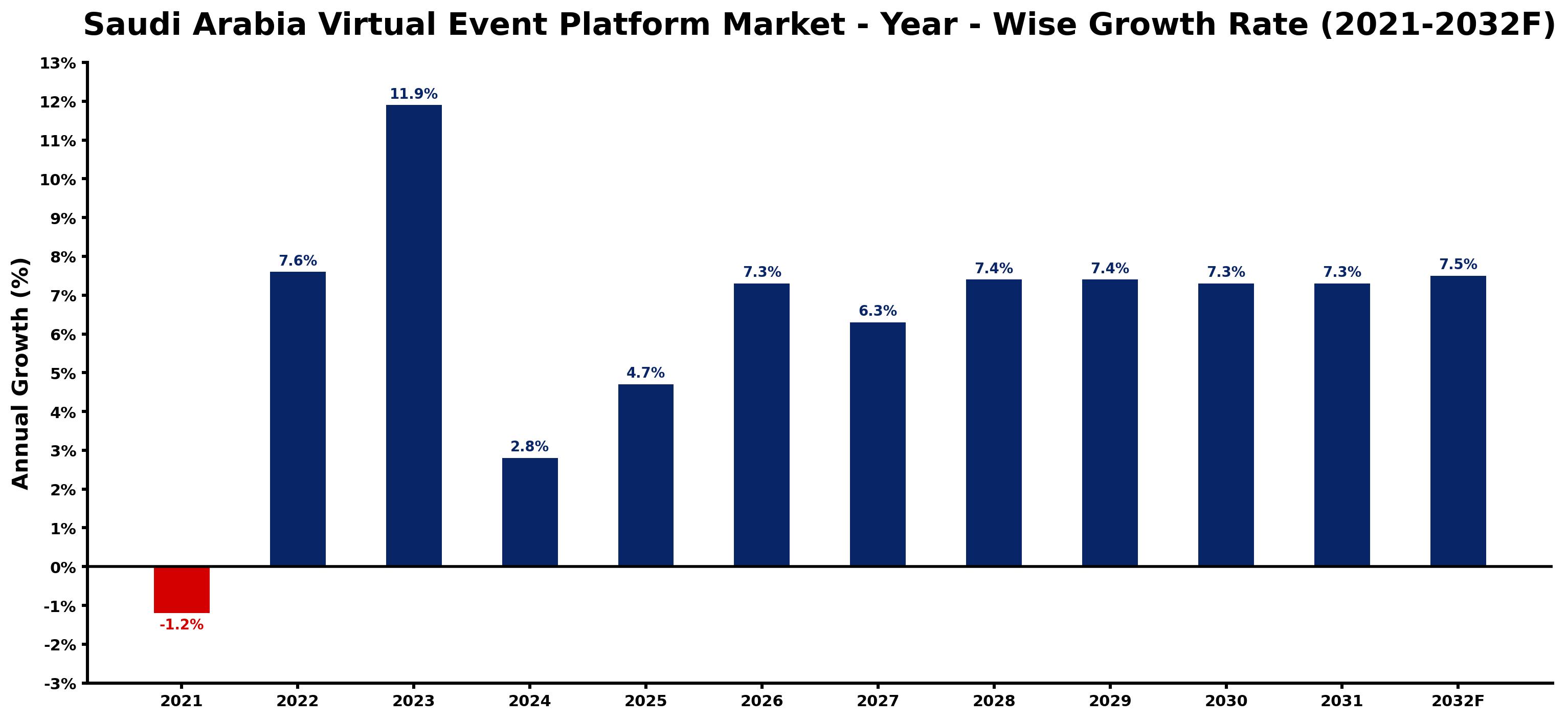 Saudi Arabia Virtual Event Platform Market Year-wise Growth Rate and Key Drivers