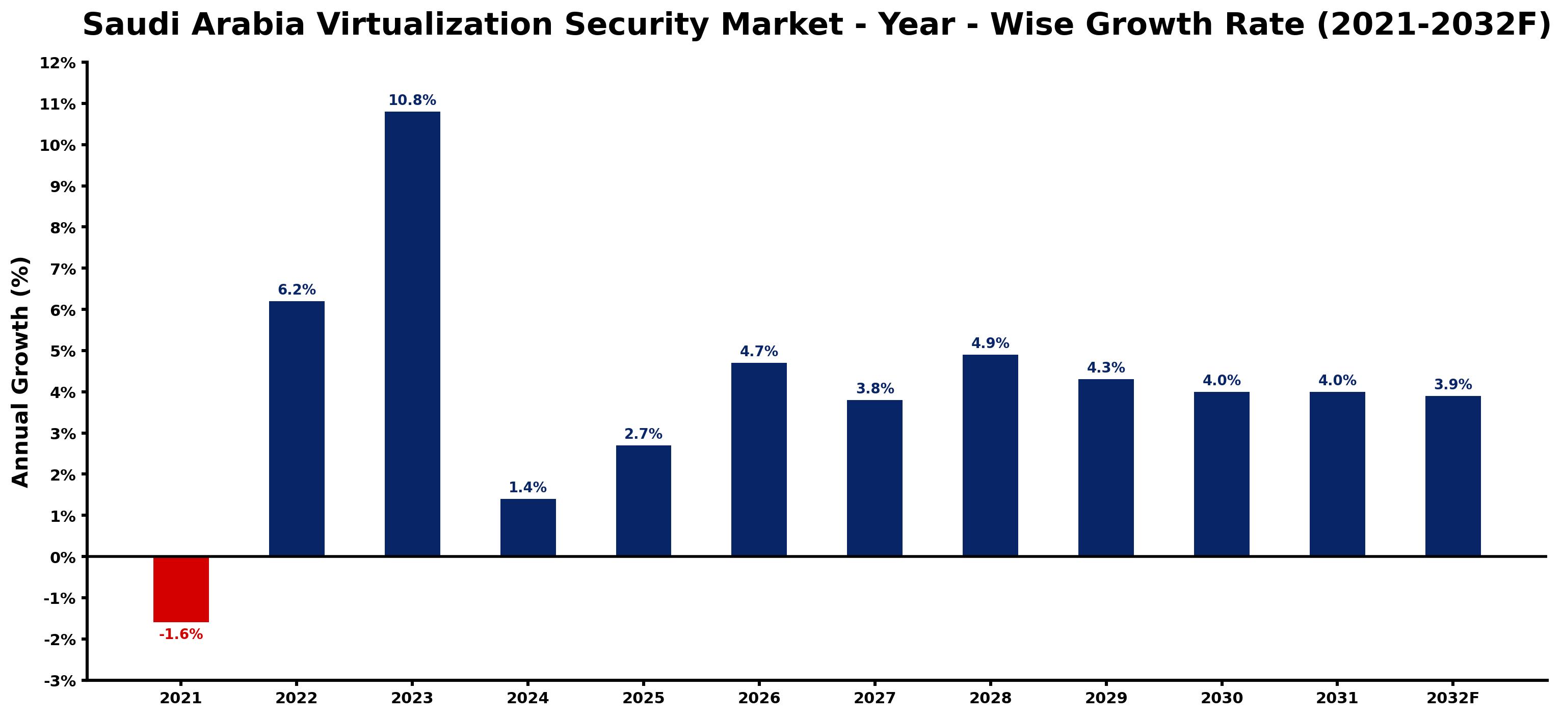 Saudi Arabia Virtualization Security Market Year-wise Growth Rate and Key Drivers