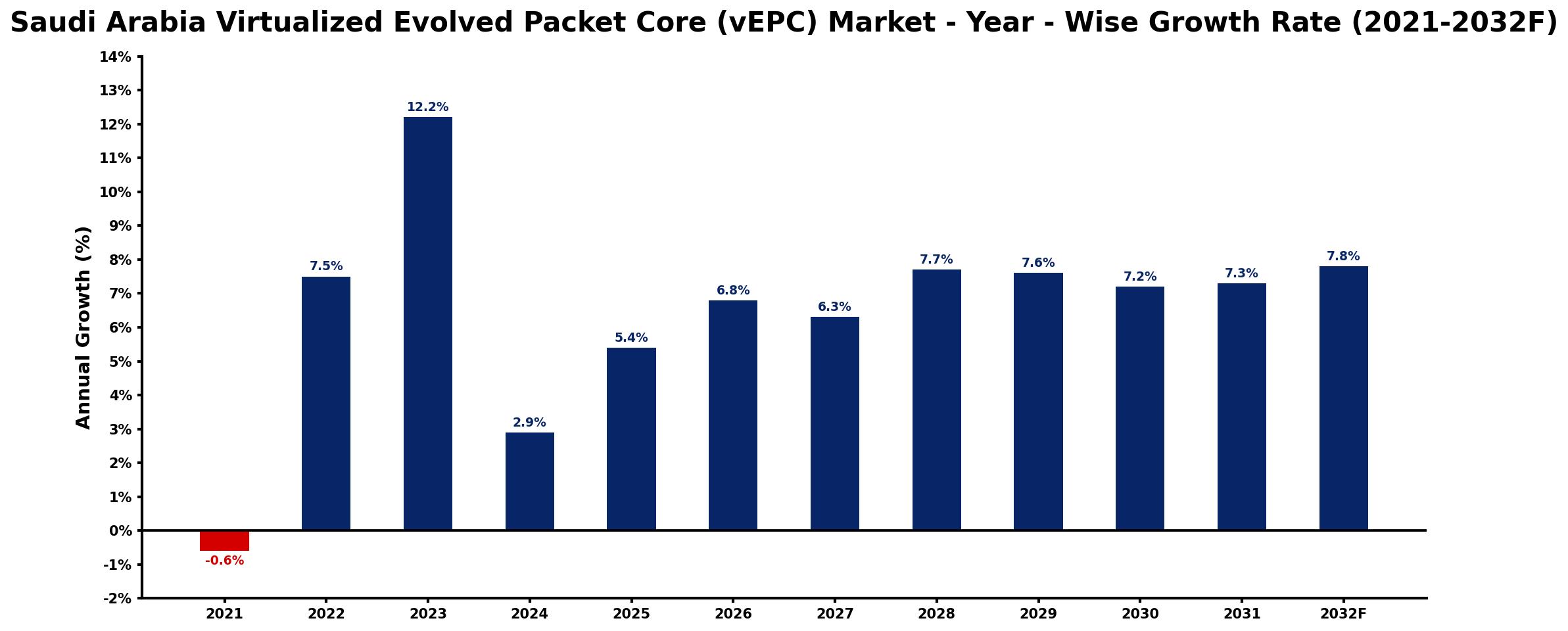 Saudi Arabia Virtualized Evolved Packet Core (vEPC) Market Year-wise Growth Rate and Key Drivers