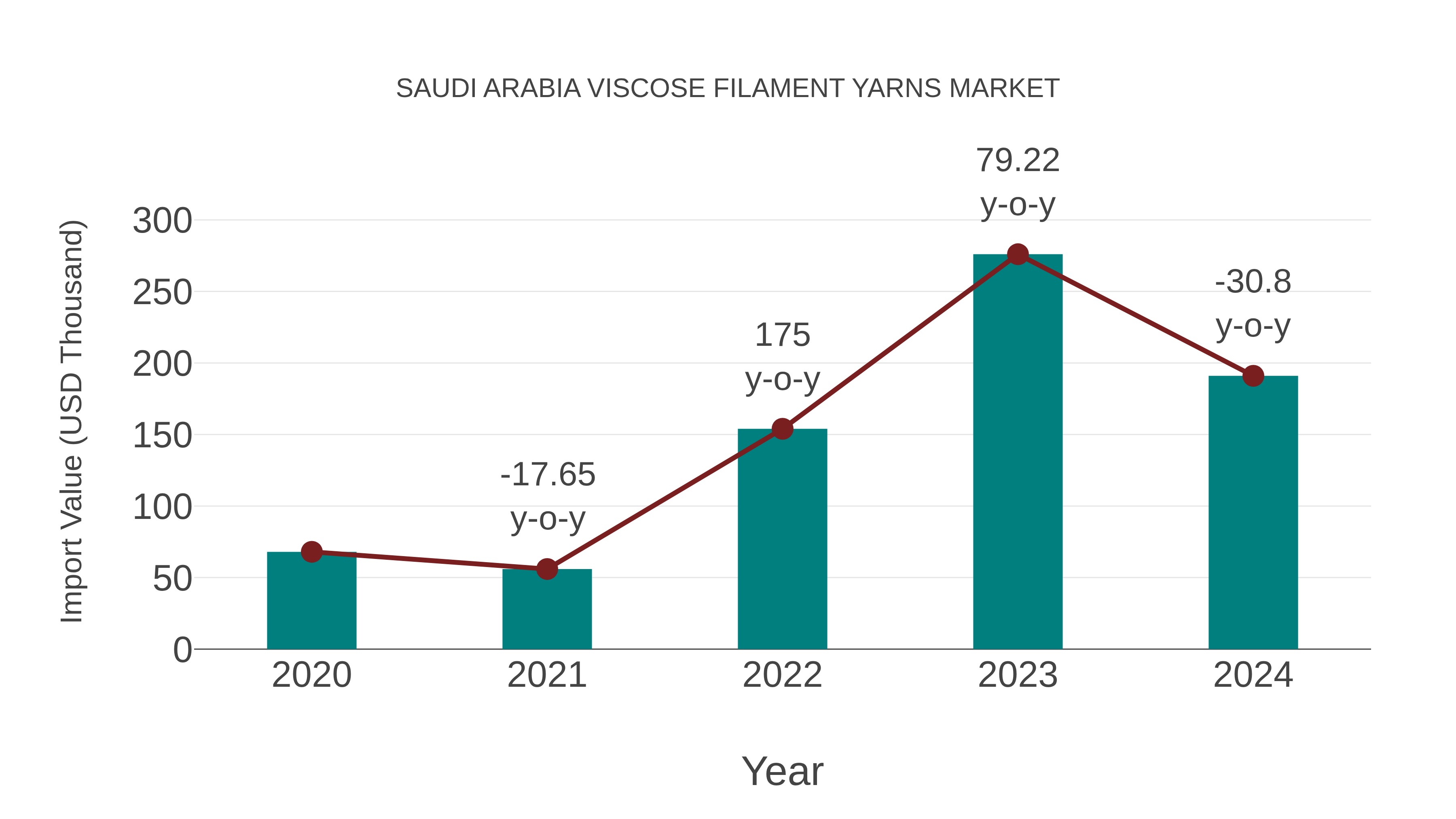 Saudi Arabia Viscose Filament Yarns Market: Import Trend Analysis