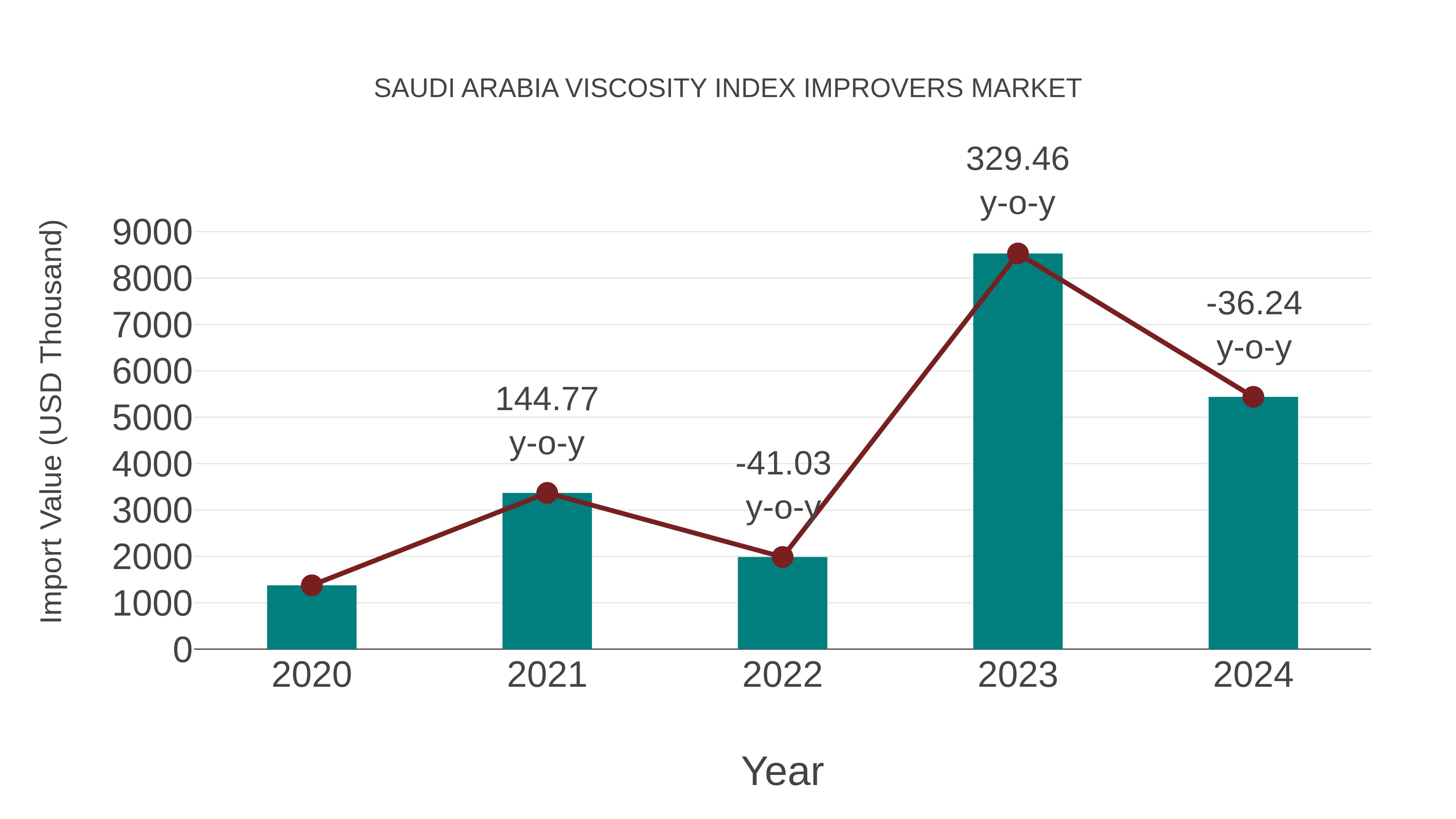  Saudi Arabia Viscosity Index Improvers Market: Import Trend Analysis