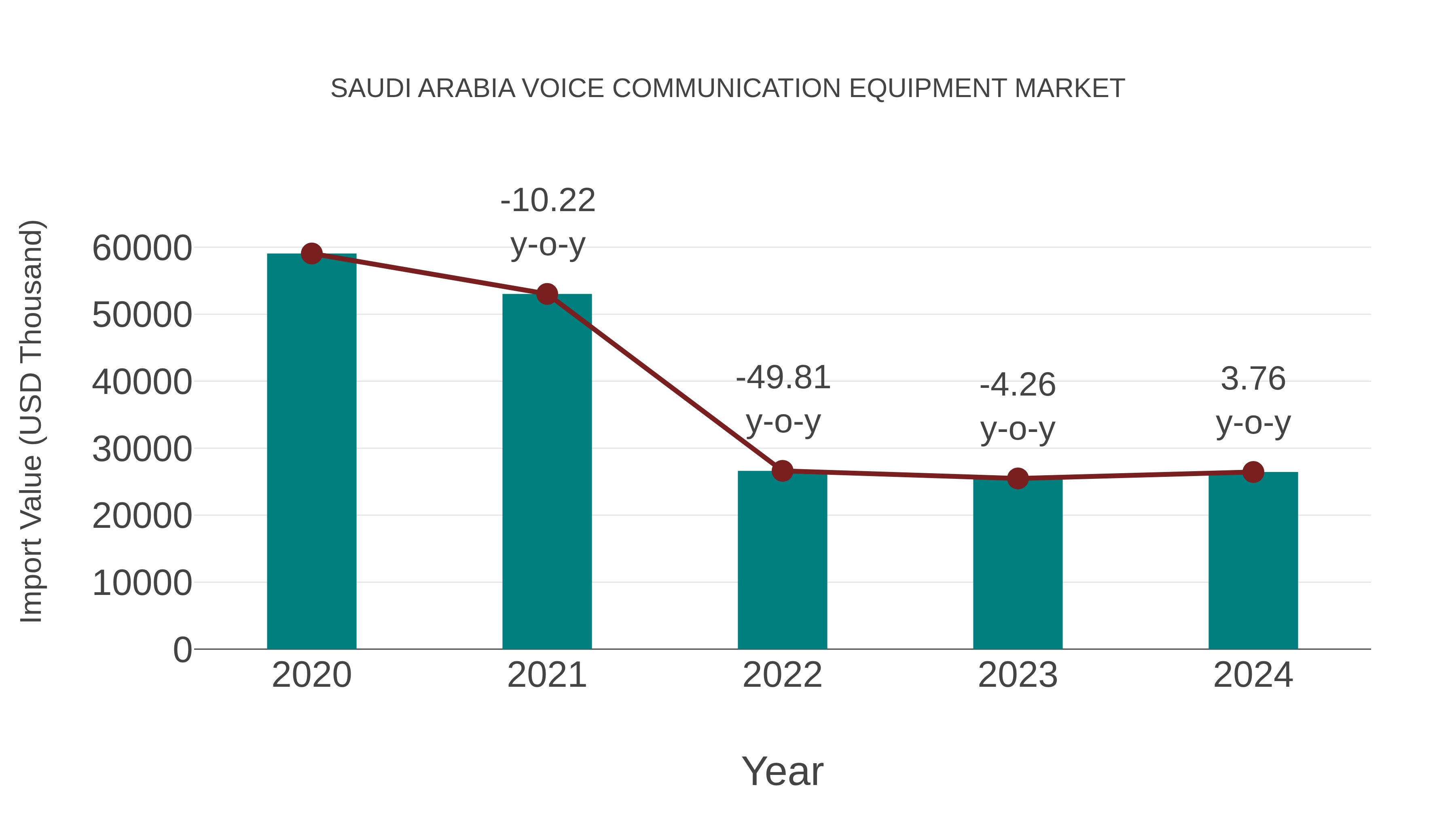  Saudi Arabia Voice Communication Equipment Market: Import Trend Analysis