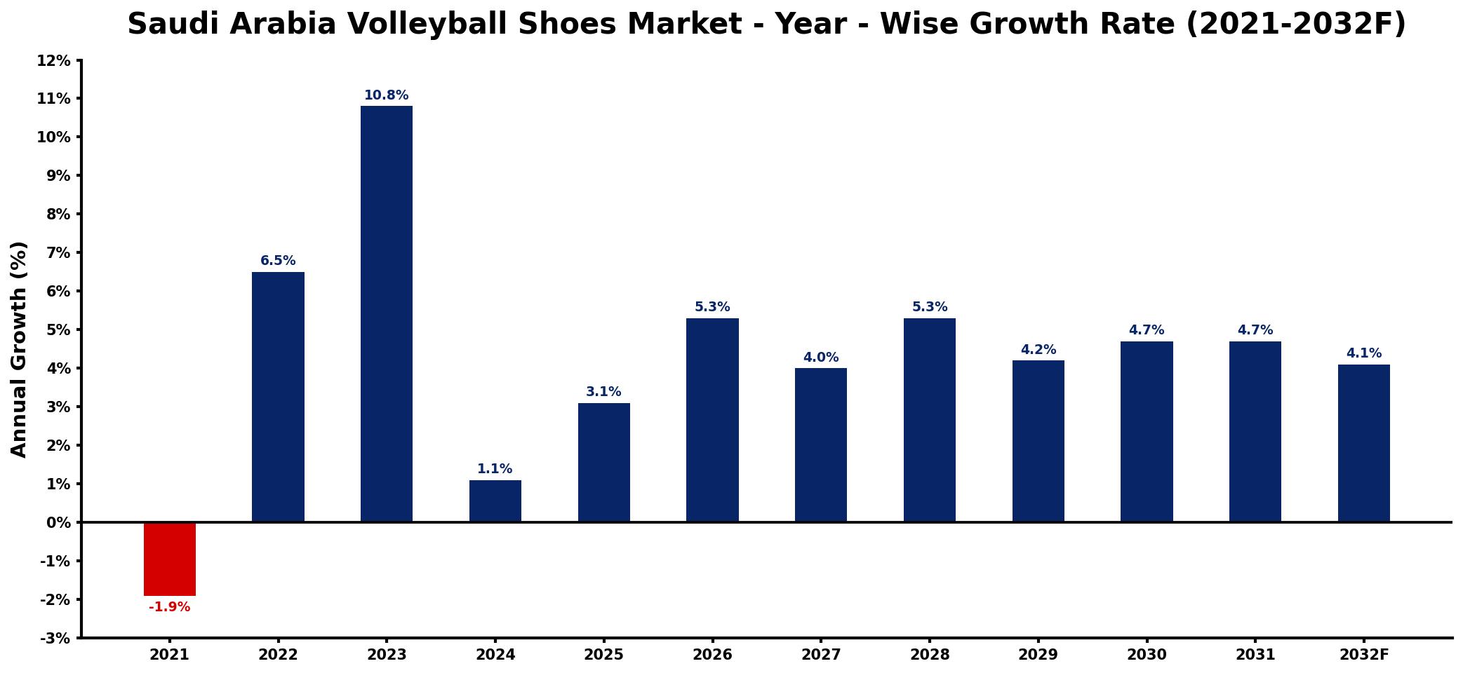 Saudi Arabia Volleyball Shoes Market Year-wise Growth Rate and Key Drivers