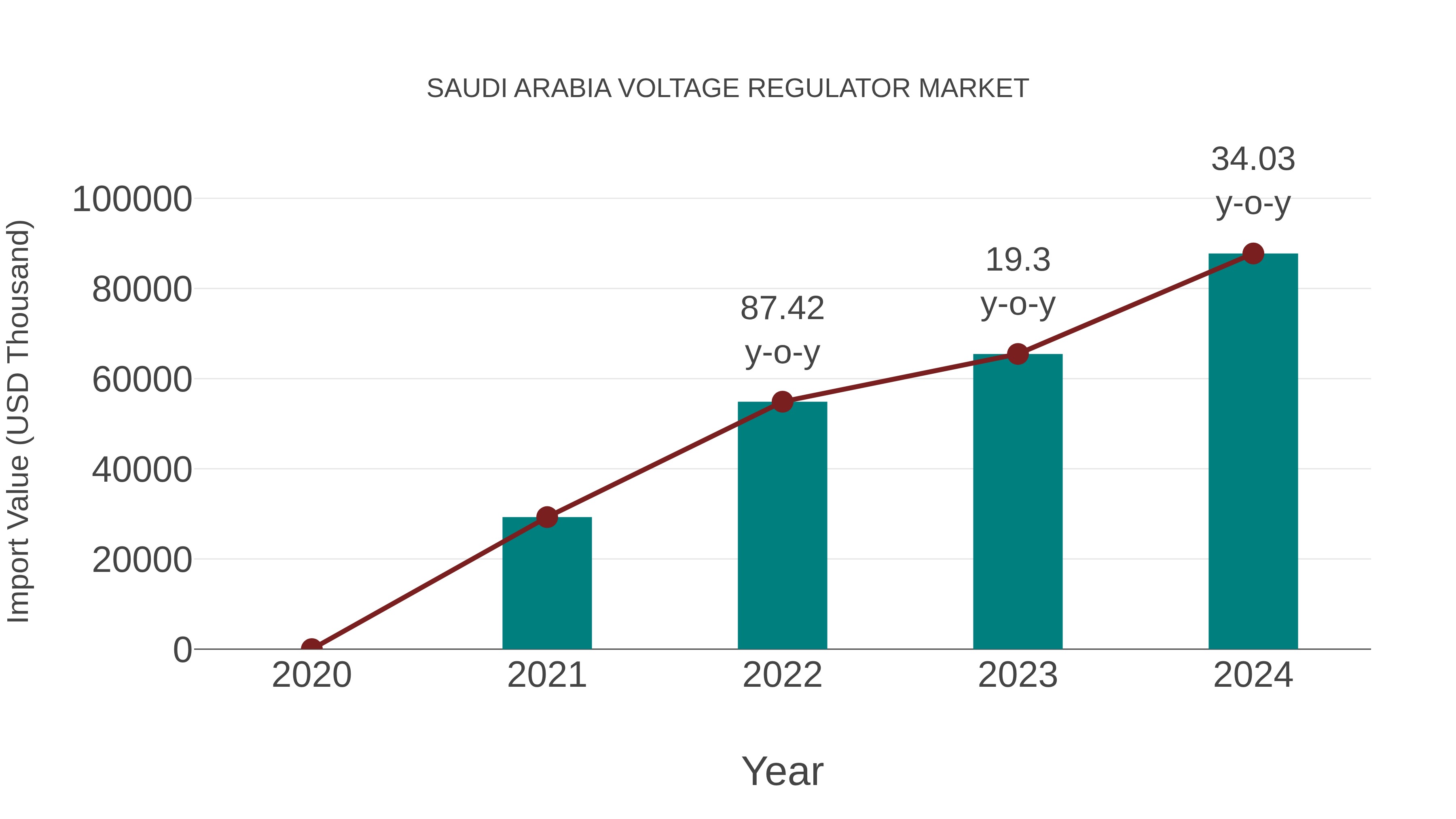  Saudi Arabia Voltage Regulator Market: Import Trend Analysis
