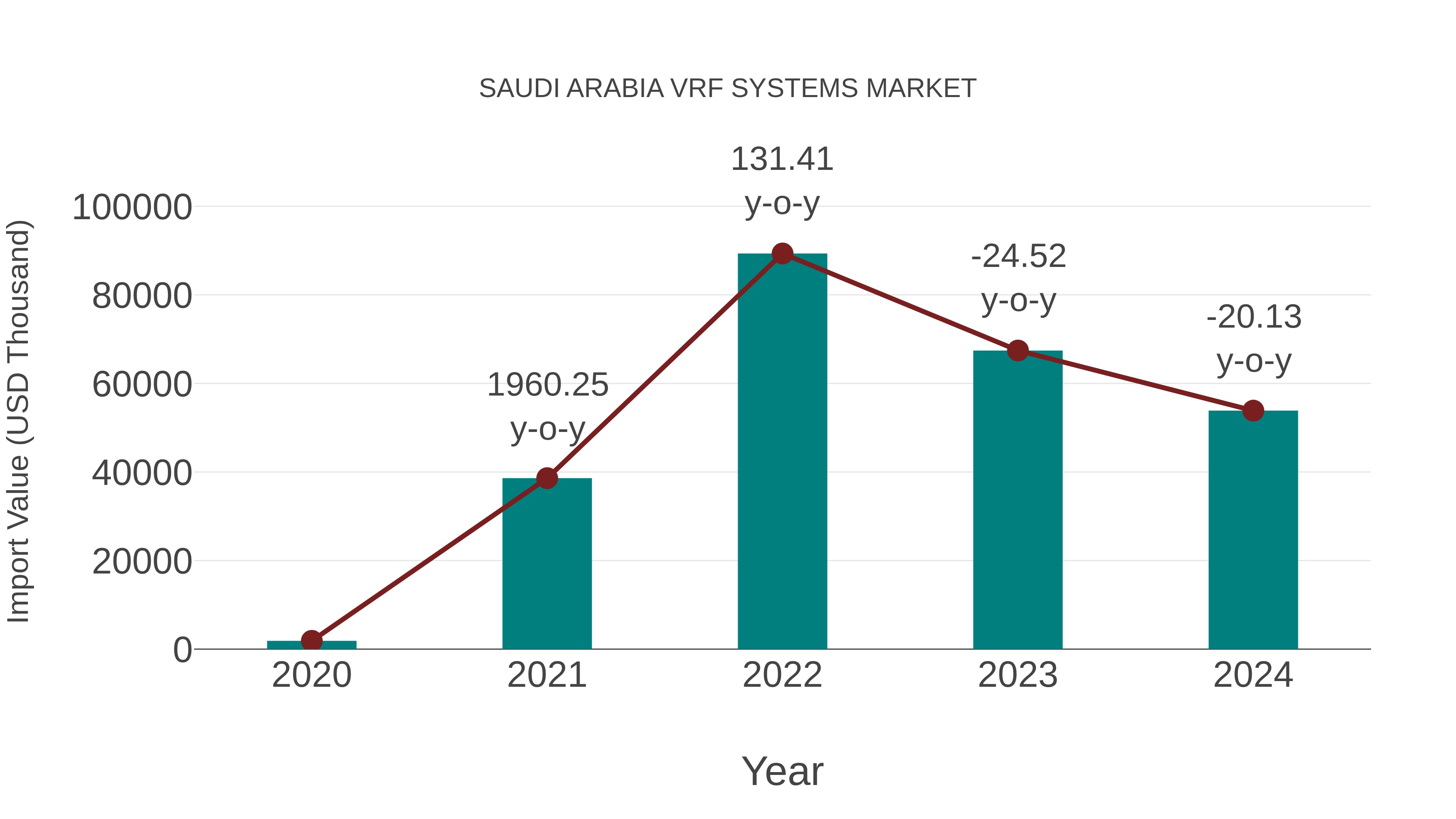  Saudi Arabia Vrf Systems Market: Import Trend Analysis