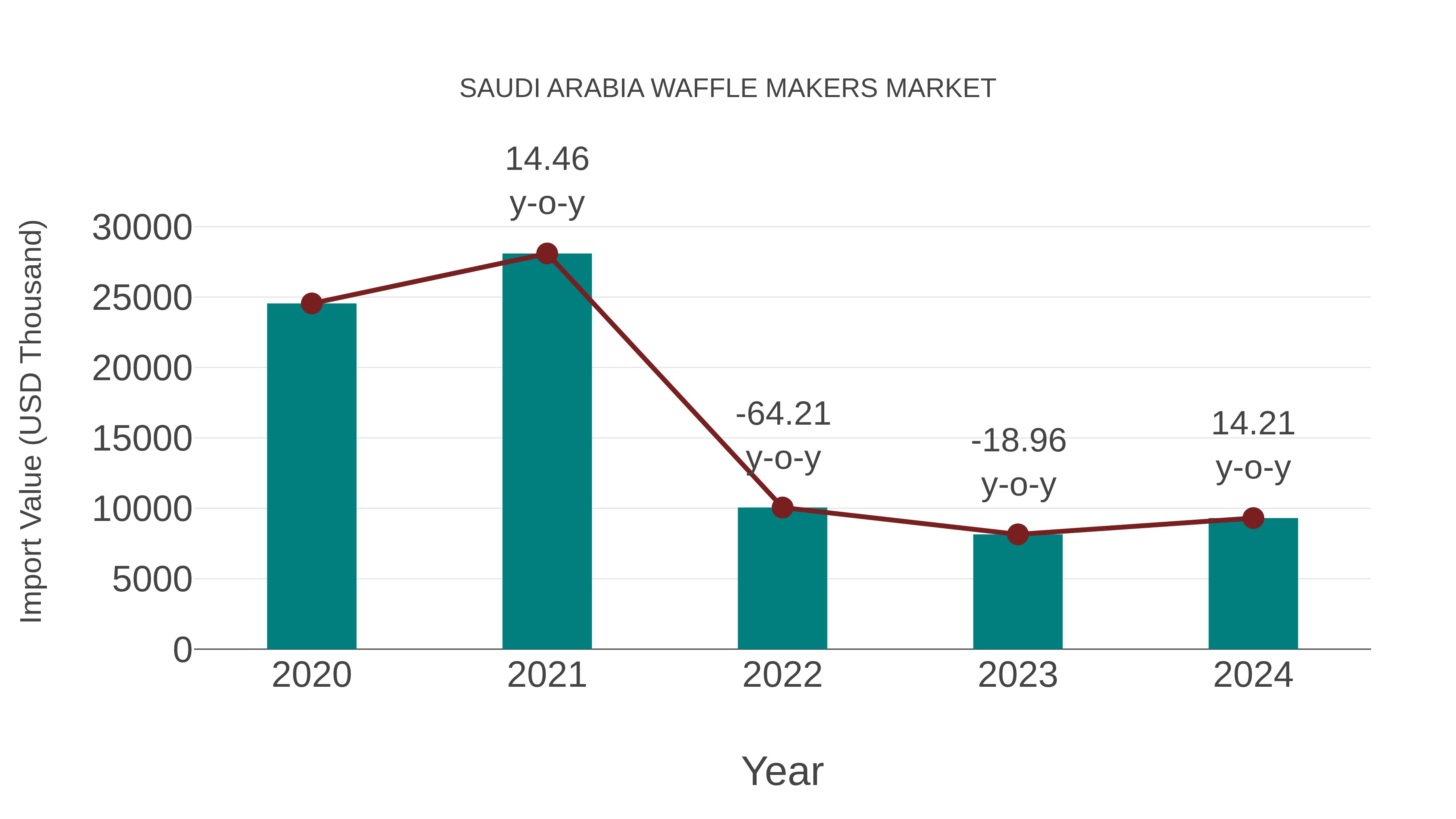  Saudi Arabia Waffle Makers Market: Import Trend Analysis