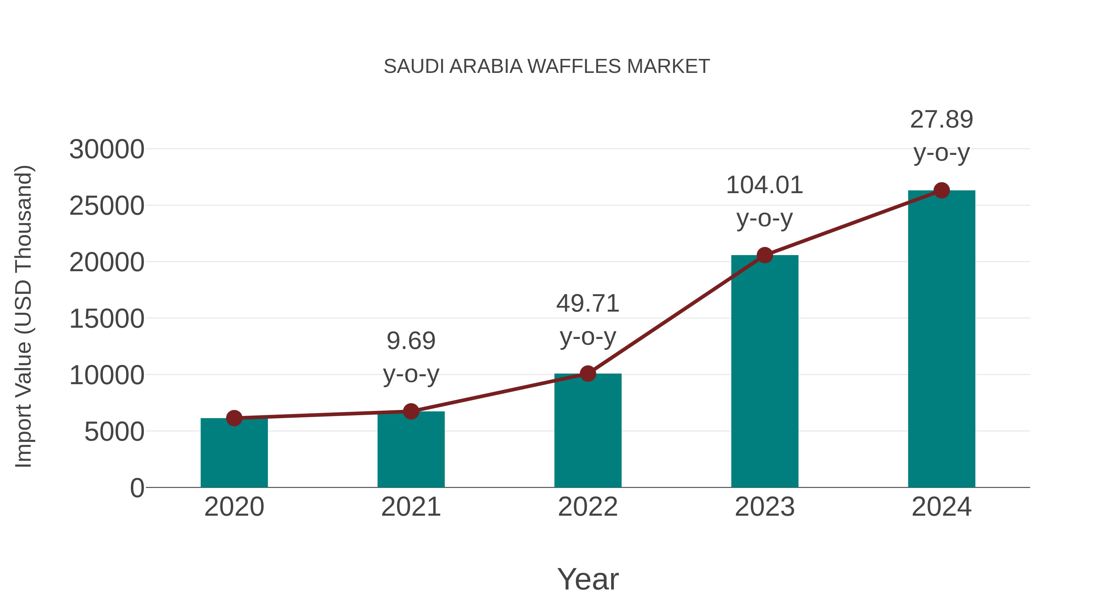  Saudi Arabia Waffles Market: Import Trend Analysis