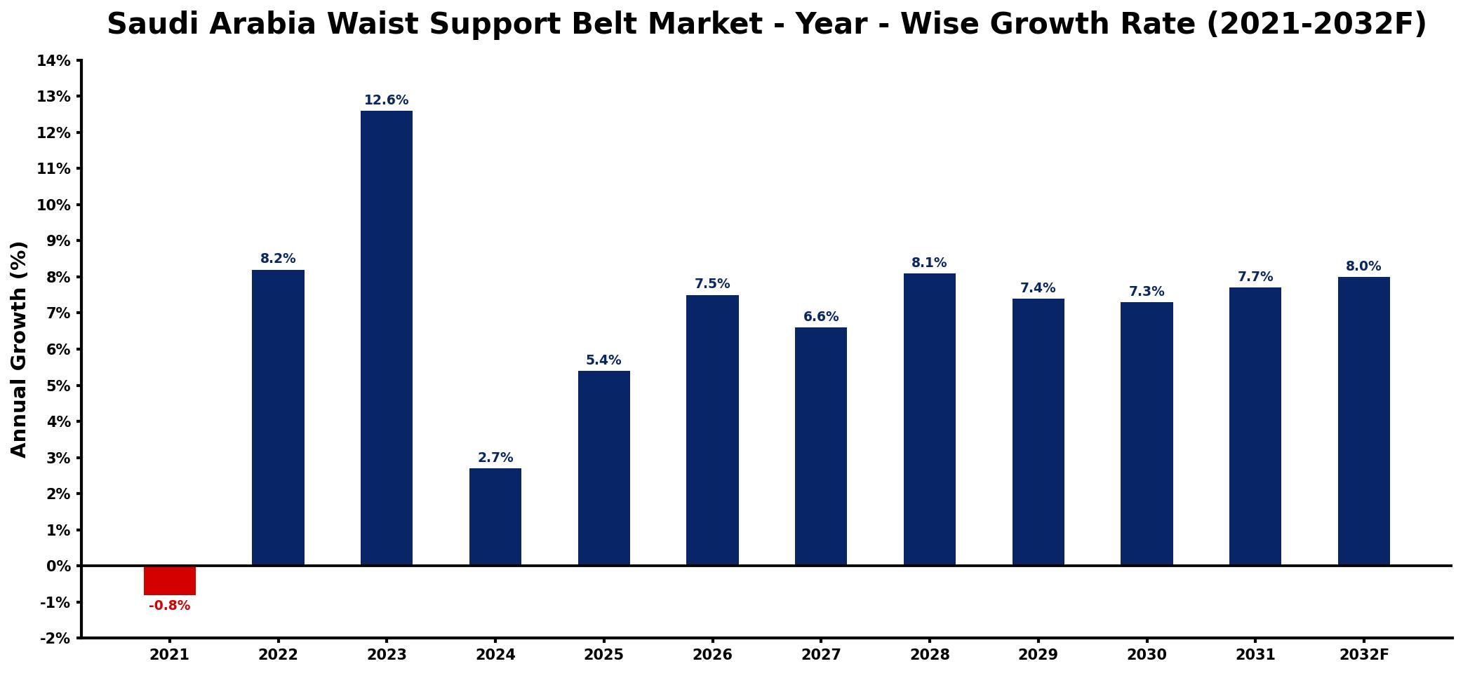 Saudi Arabia Waist Support Belt Market Year-wise Growth Rate and Key Drivers