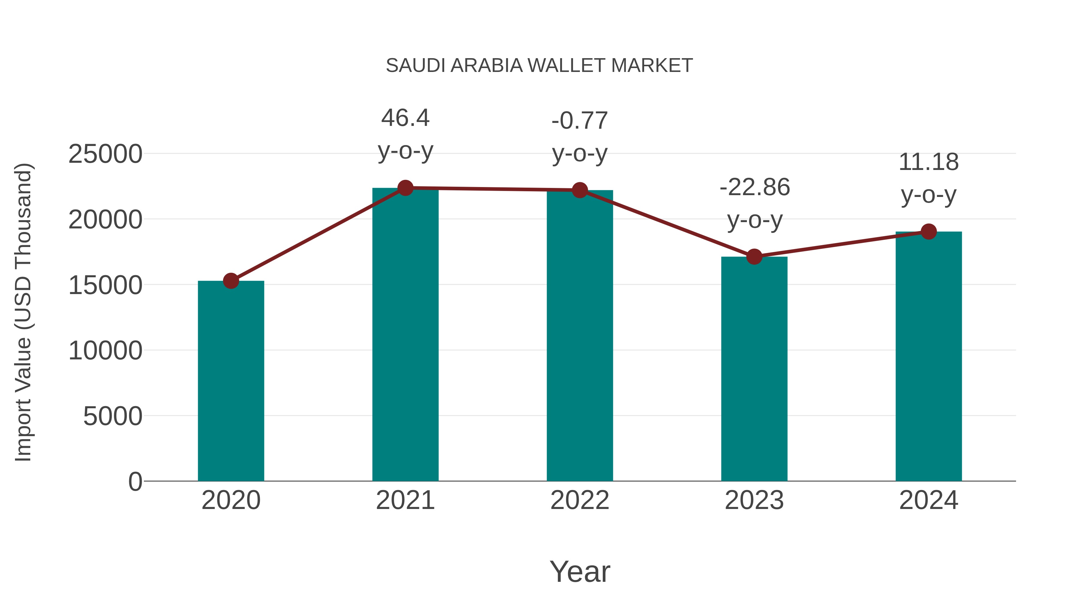  Saudi Arabia Wallet Market: Import Trend Analysis