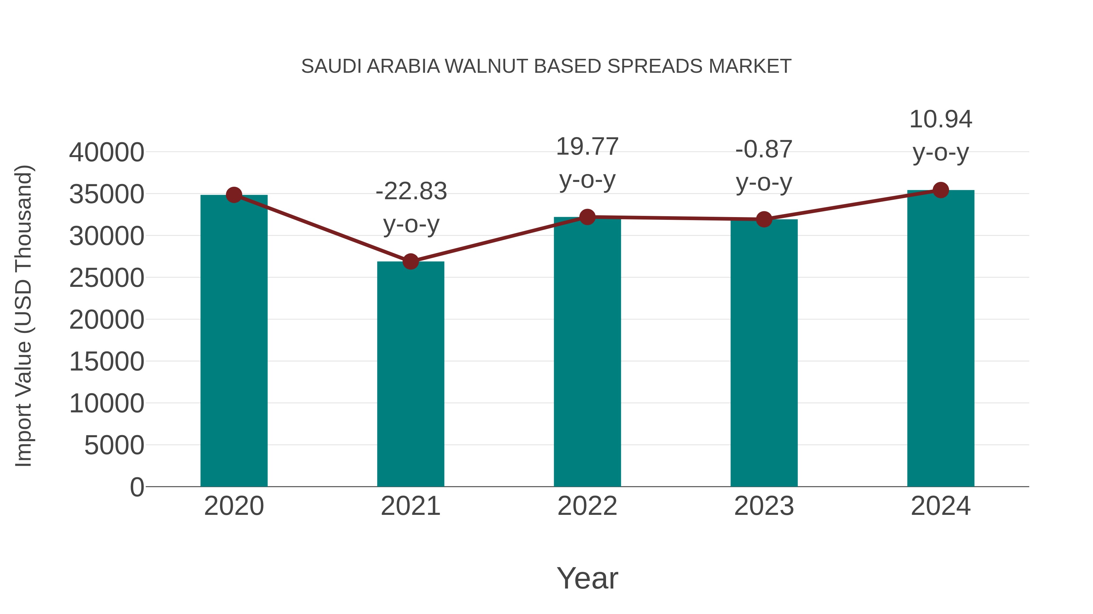  Saudi Arabia Walnut Based Spreads Market: Import Trend Analysis